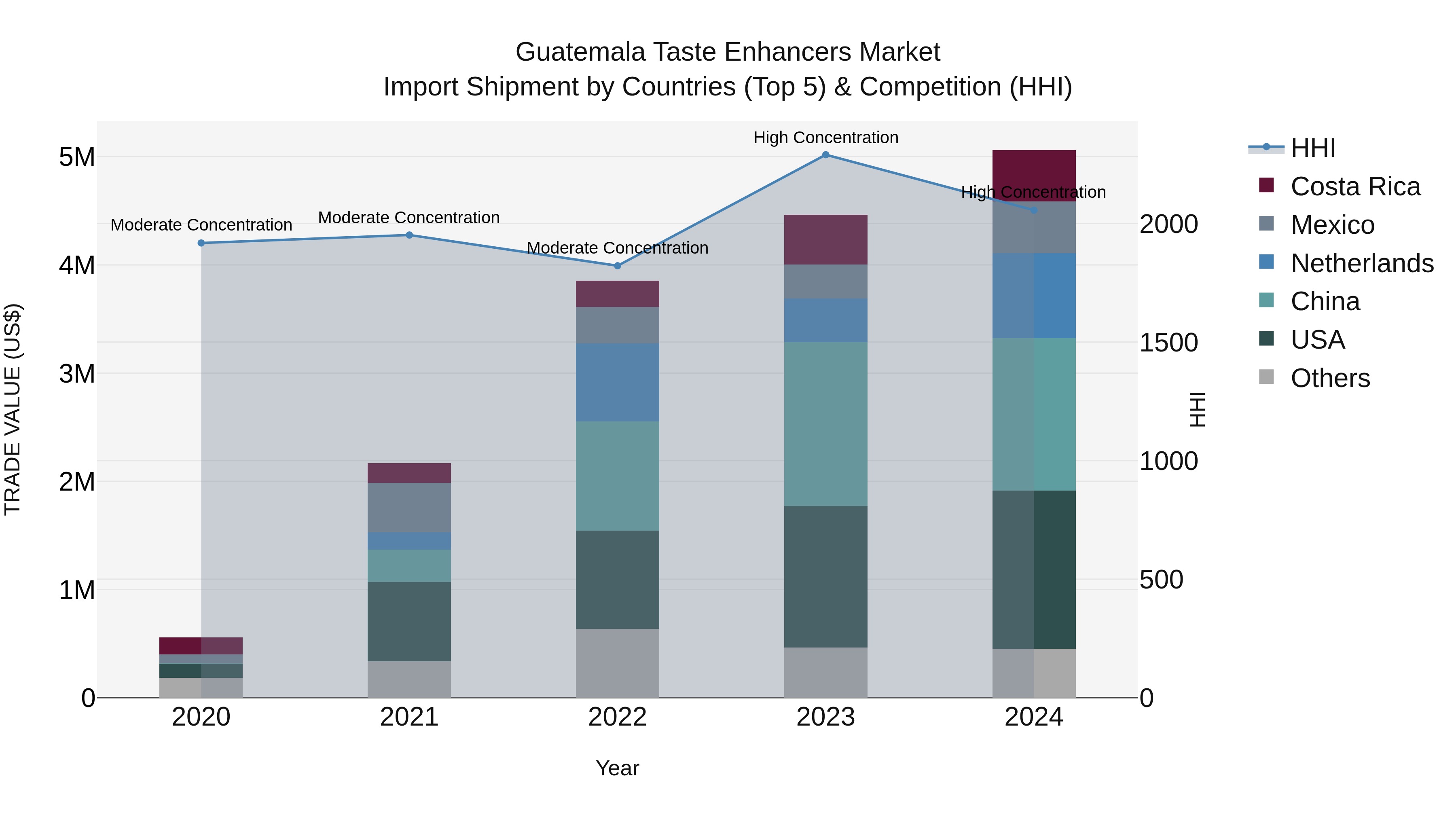 Guatemala Taste Enhancers Market Top 5 Importing Countries and Market Competition (HHI) Analysis
