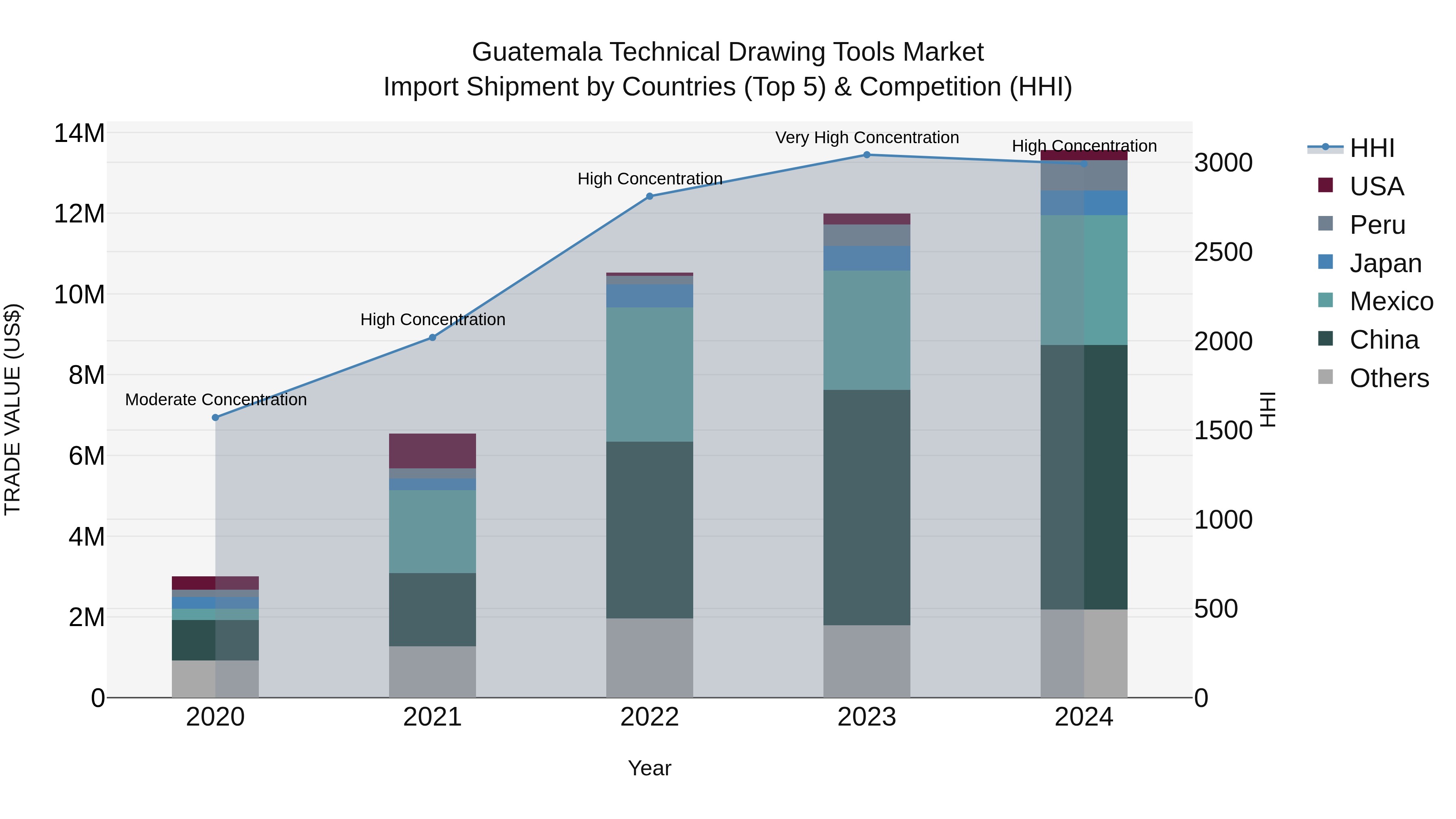 Guatemala Technical Drawing Tools Market Top 5 Importing Countries and Market Competition (HHI) Analysis