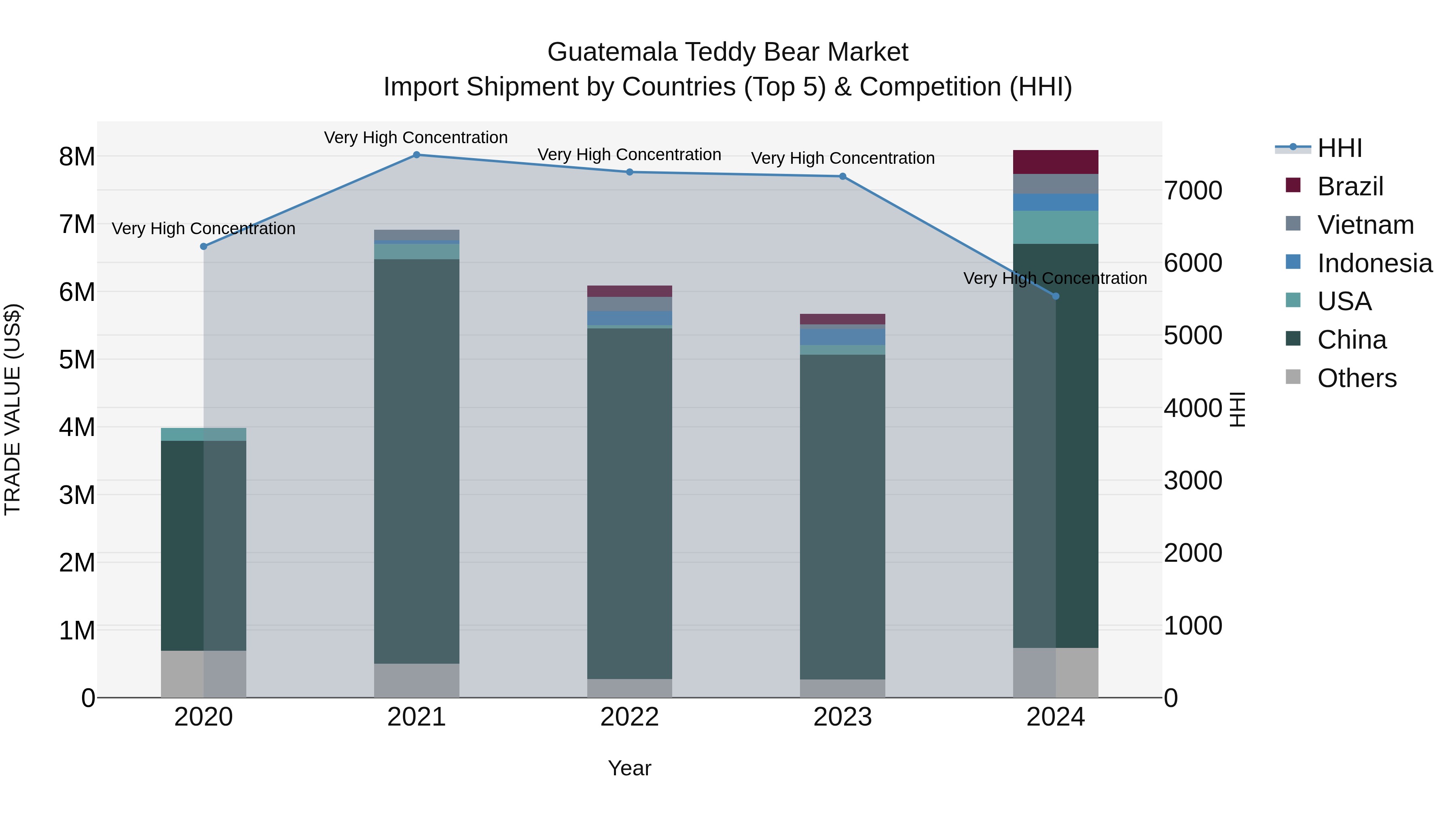 Guatemala Teddy Bear Market Top 5 Importing Countries and Market Competition (HHI) Analysis
