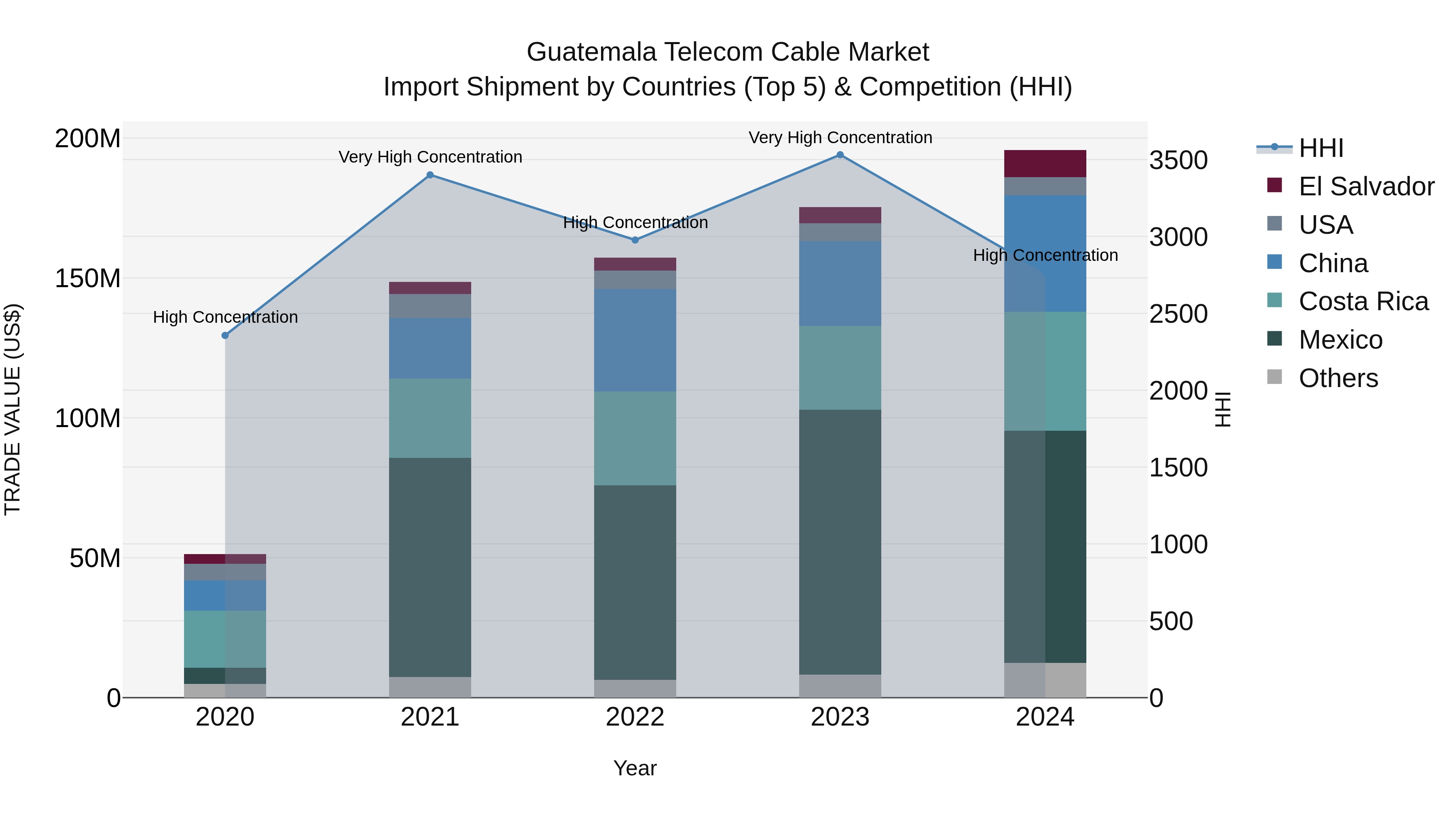 Guatemala Telecom Cable Market Top 5 Importing Countries and Market Competition (HHI) Analysis