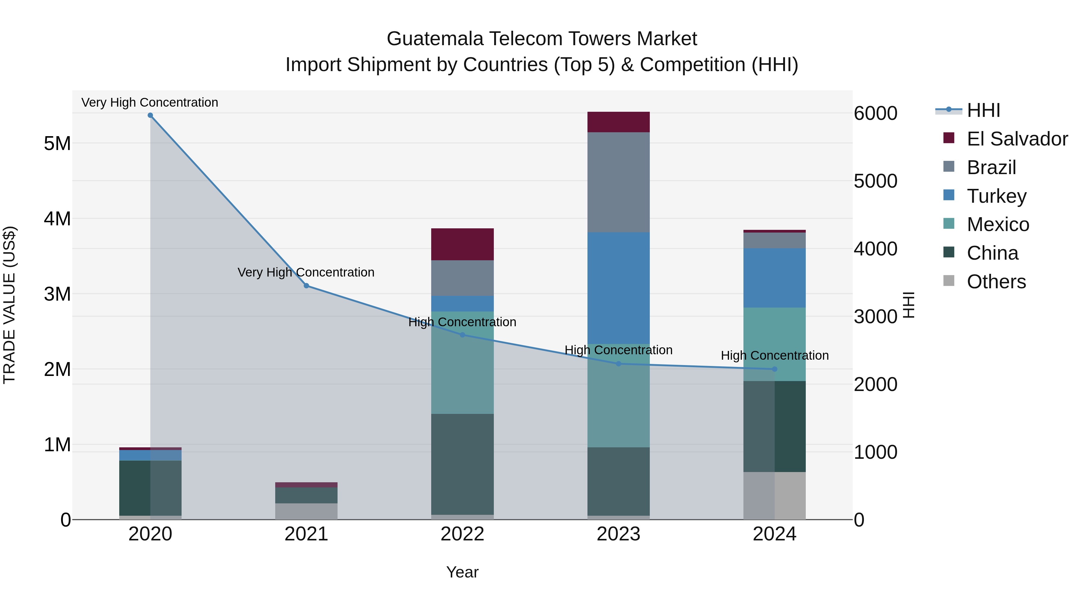 Guatemala Telecom Towers Market Top 5 Importing Countries and Market Competition (HHI) Analysis