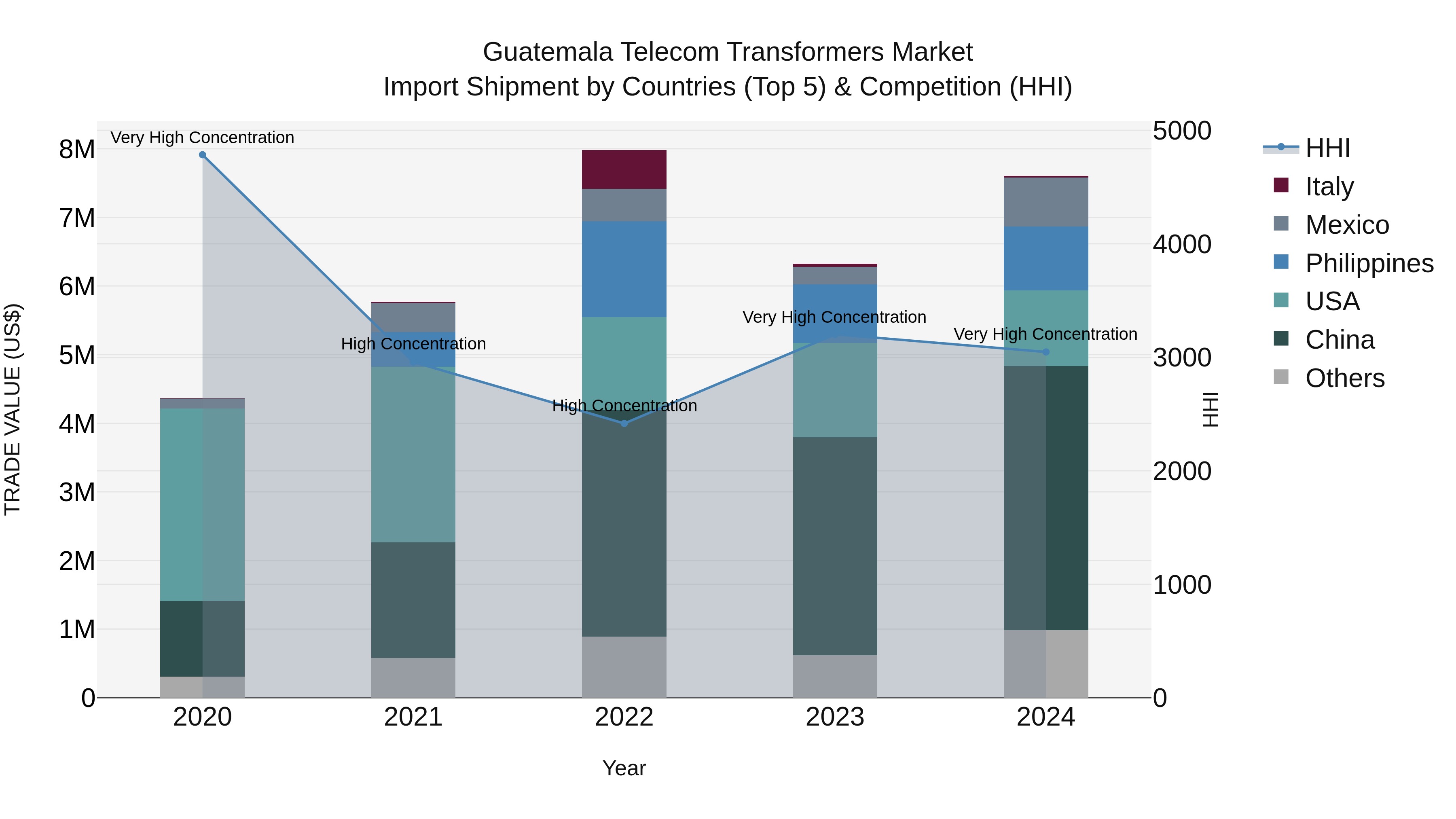 Guatemala Telecom Transformers Market Top 5 Importing Countries and Market Competition (HHI) Analysis