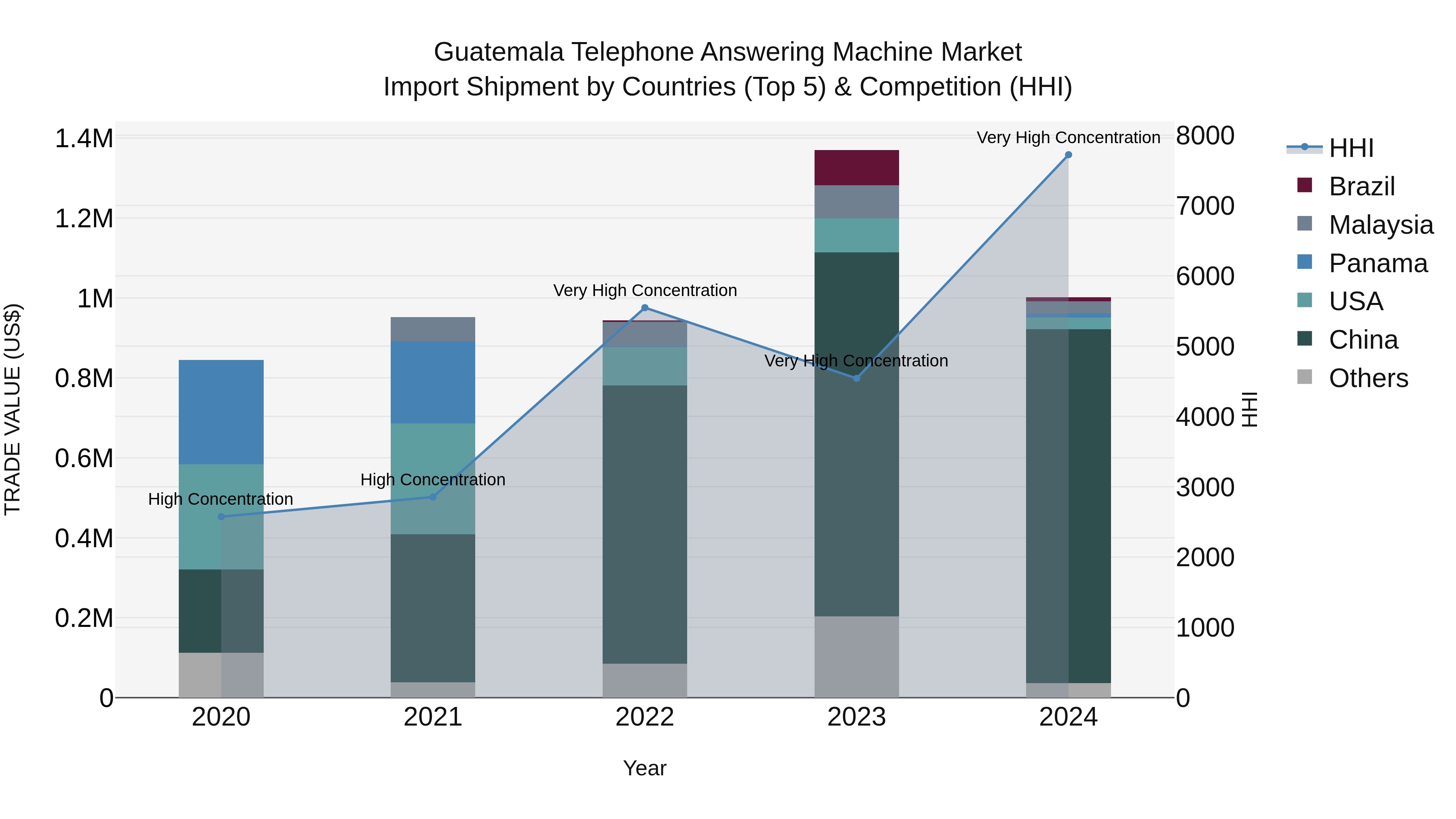 Guatemala Telephone Answering Machine Market Top 5 Importing Countries and Market Competition (HHI) Analysis