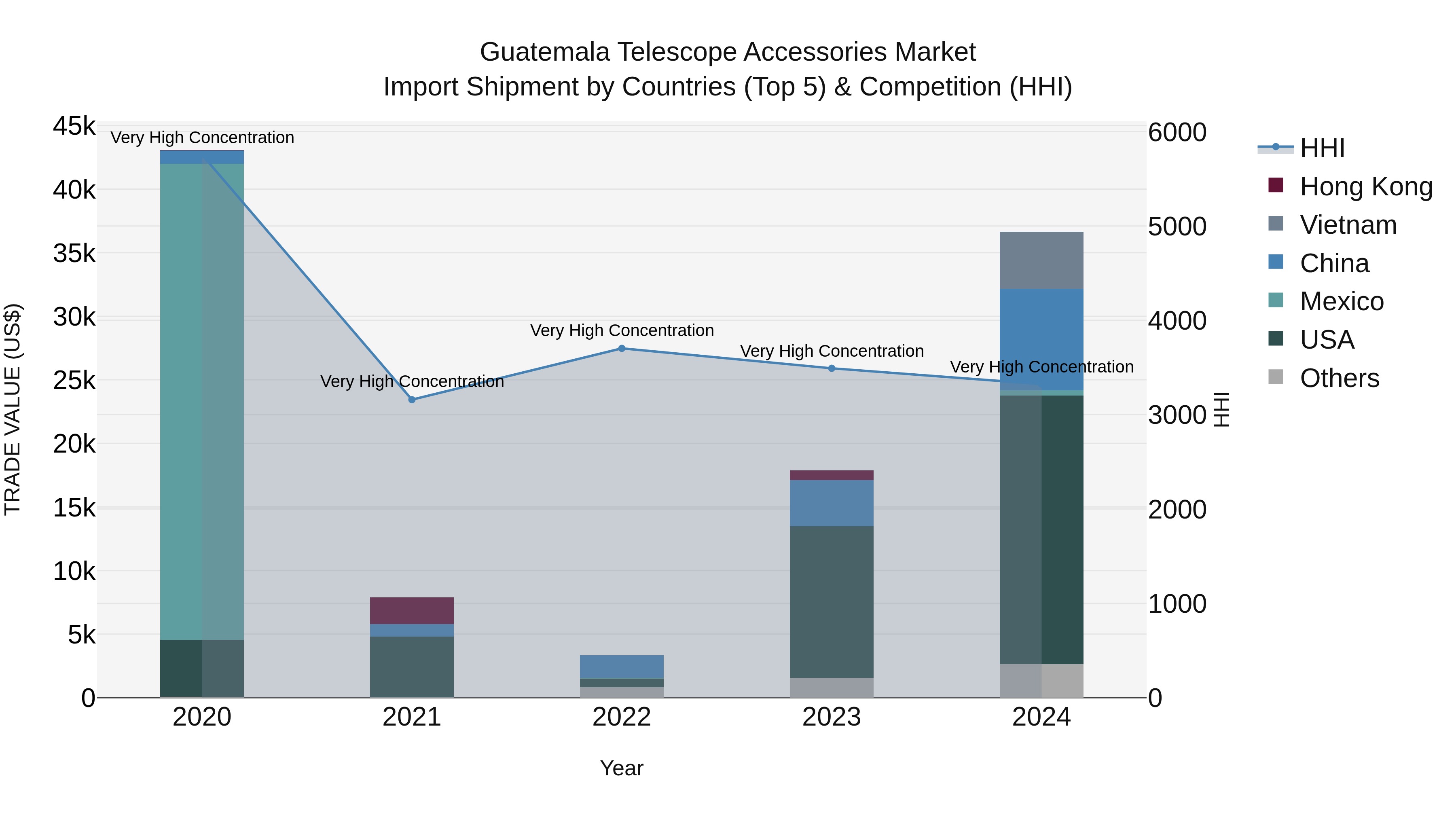 Guatemala Telescope Accessories Market Top 5 Importing Countries and Market Competition (HHI) Analysis