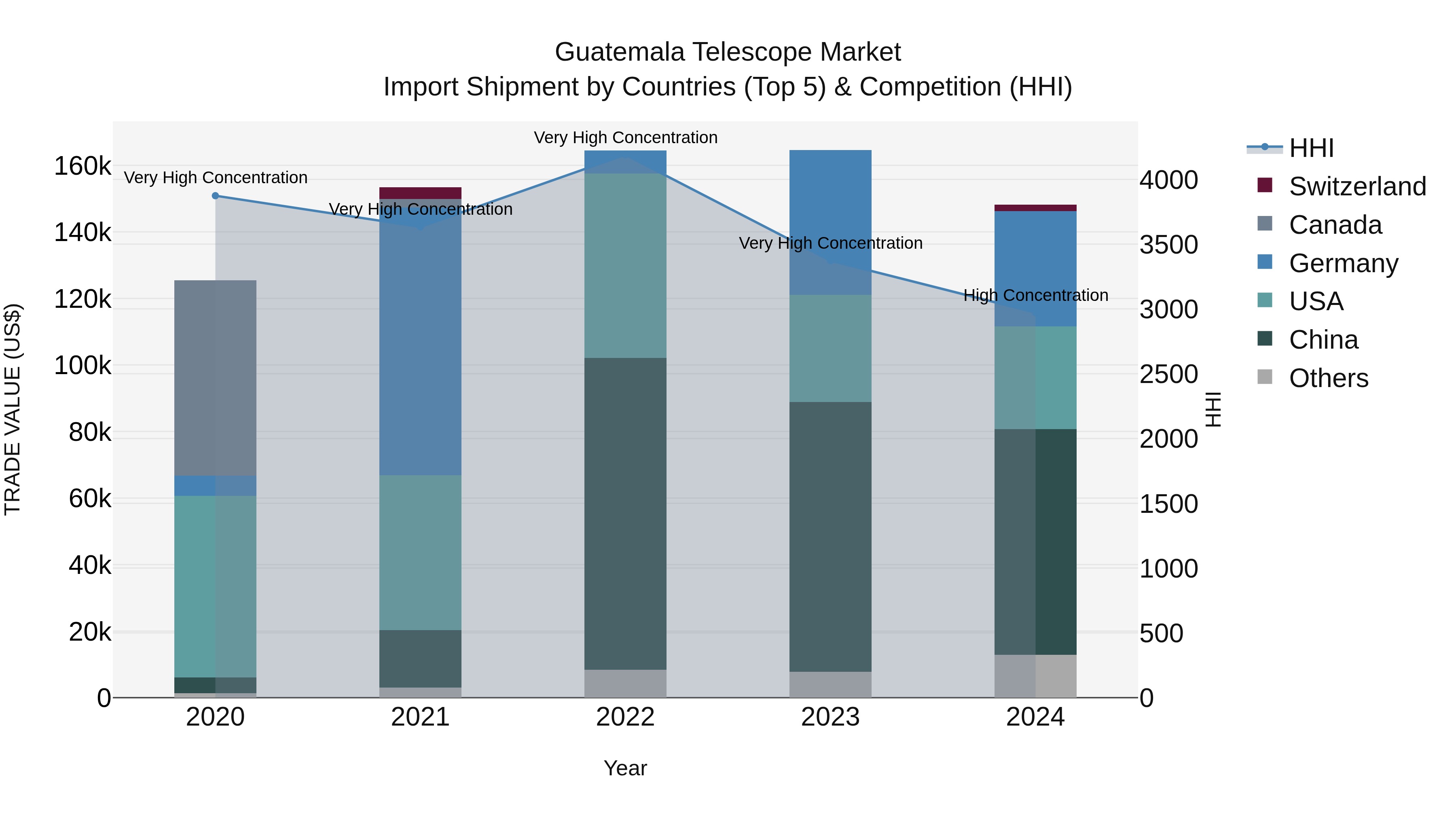 Guatemala Telescope Market Top 5 Importing Countries and Market Competition (HHI) Analysis