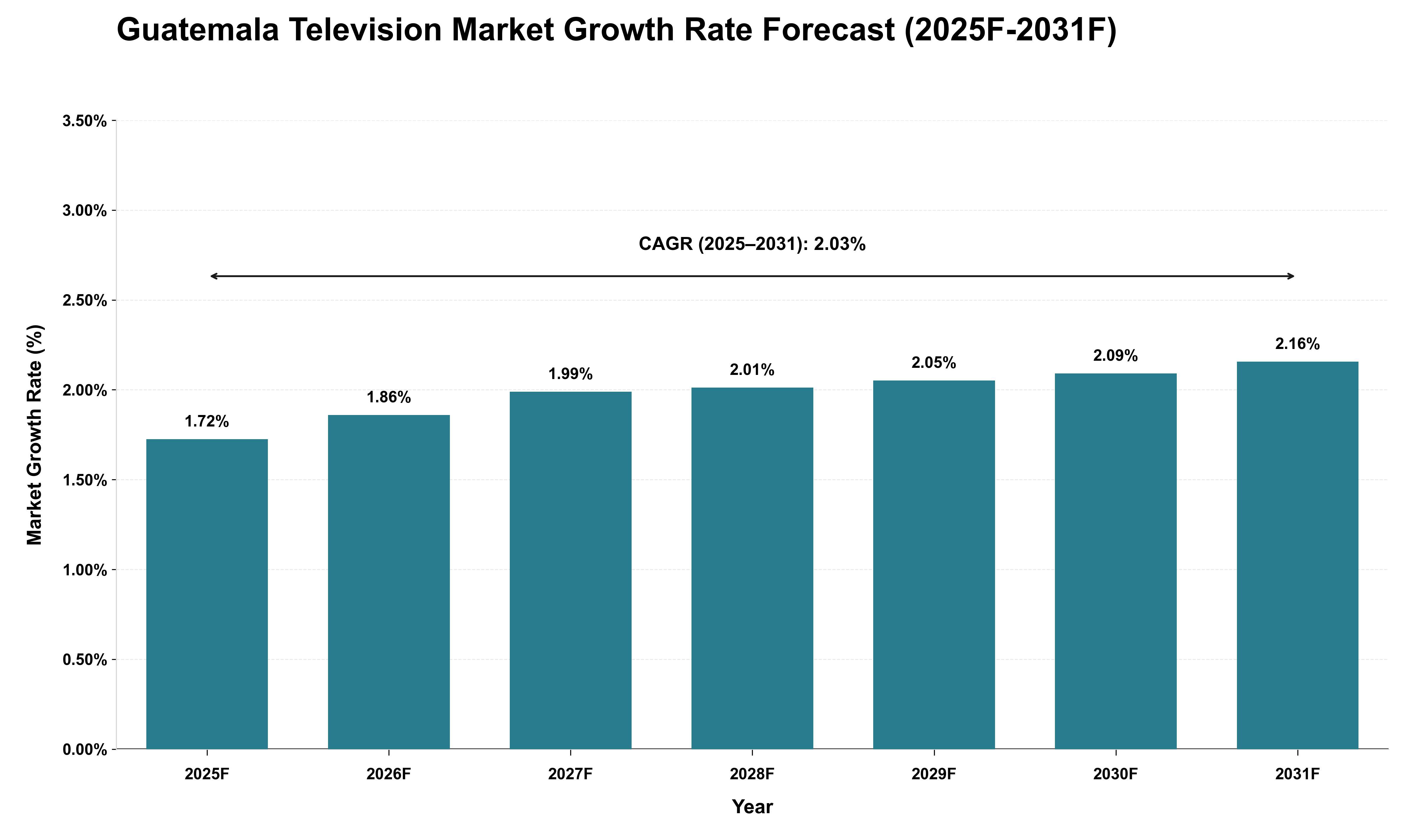 Guatemala Television Market Growth Rate Analysis (2025 - 2031)