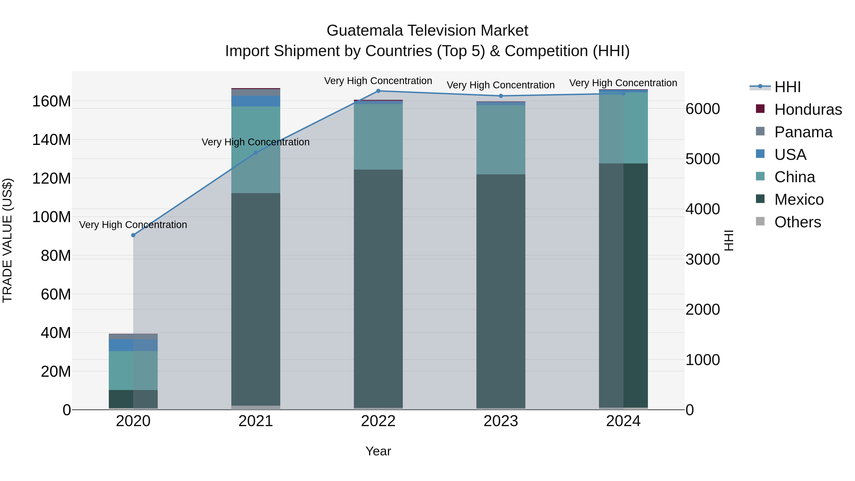 Guatemala Television Market Top 5 Importing Countries and Market Competition (HHI) Analysis