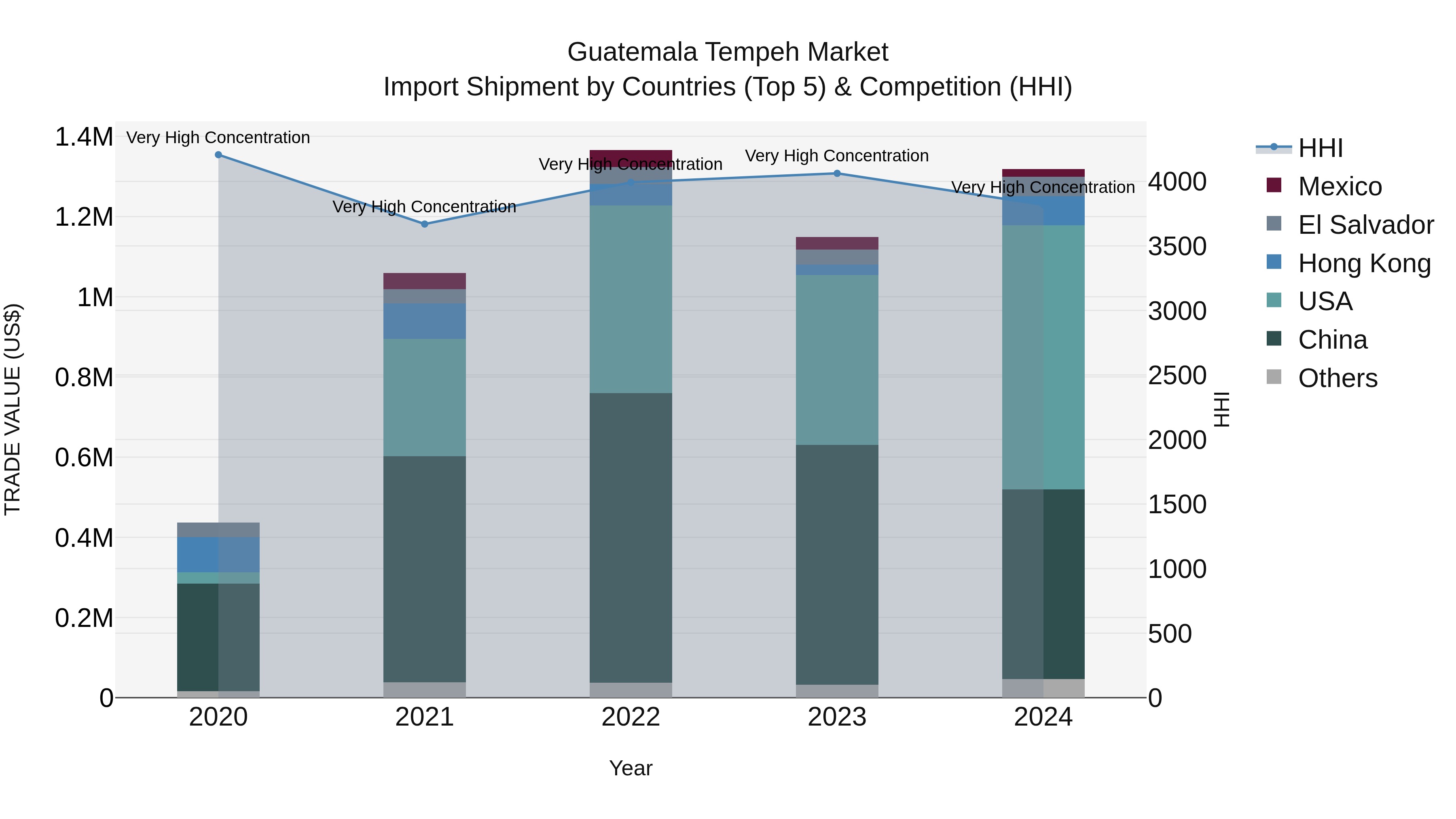 Guatemala Tempeh Market Top 5 Importing Countries and Market Competition (HHI) Analysis