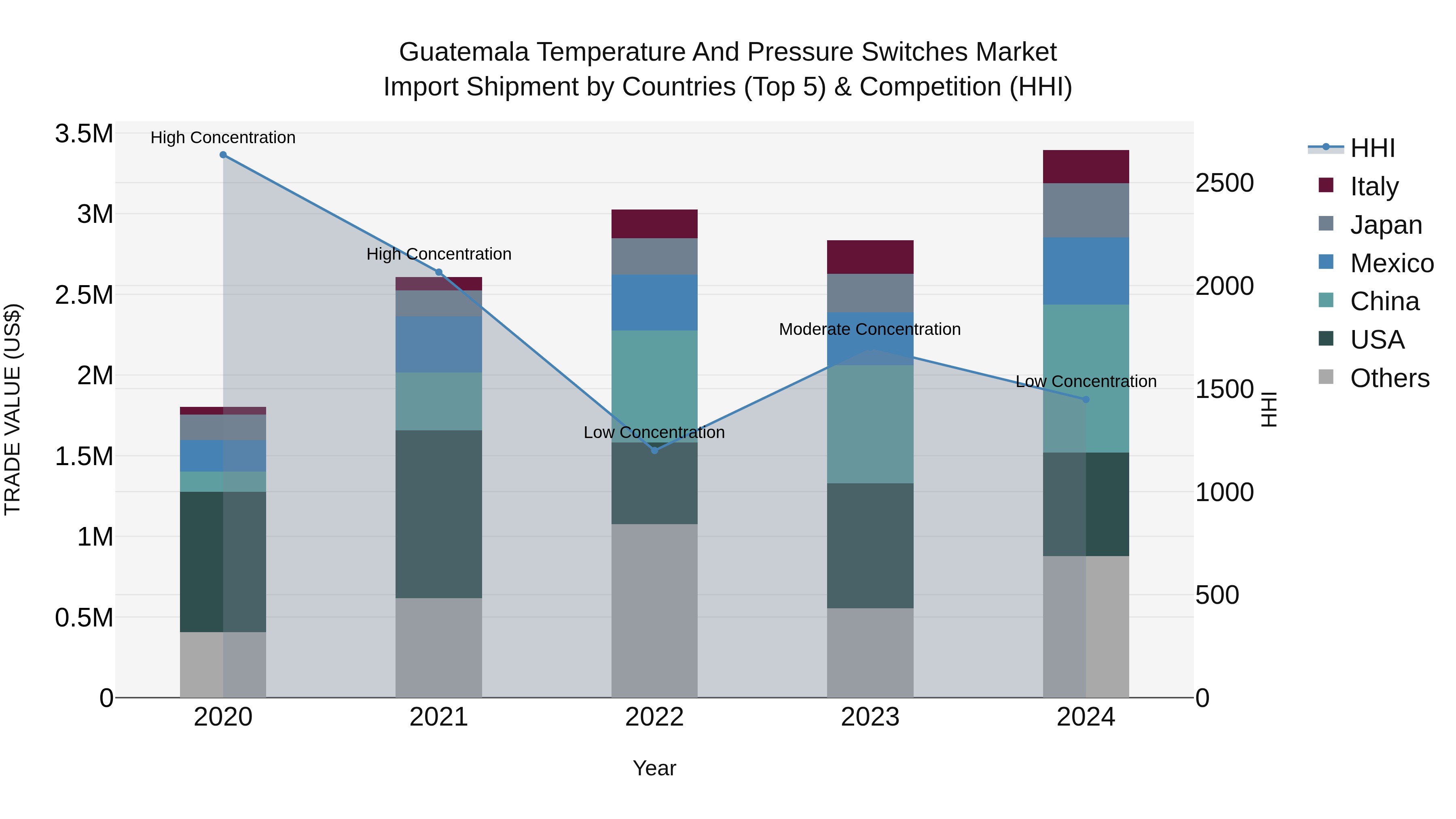 Guatemala Temperature And Pressure Switches Market Top 5 Importing Countries and Market Competition (HHI) Analysis