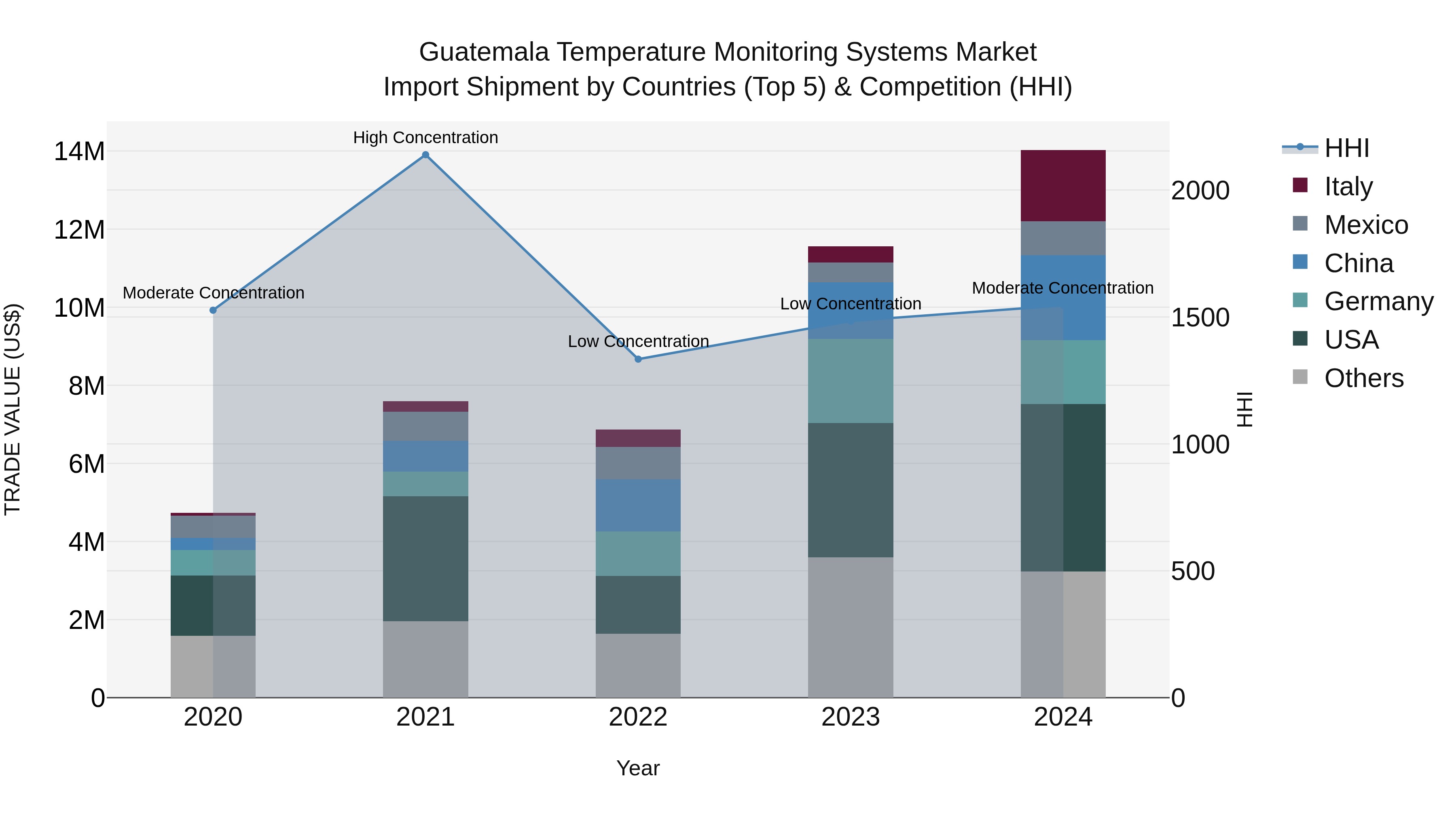 Guatemala Temperature Monitoring Systems Market Top 5 Importing Countries and Market Competition (HHI) Analysis