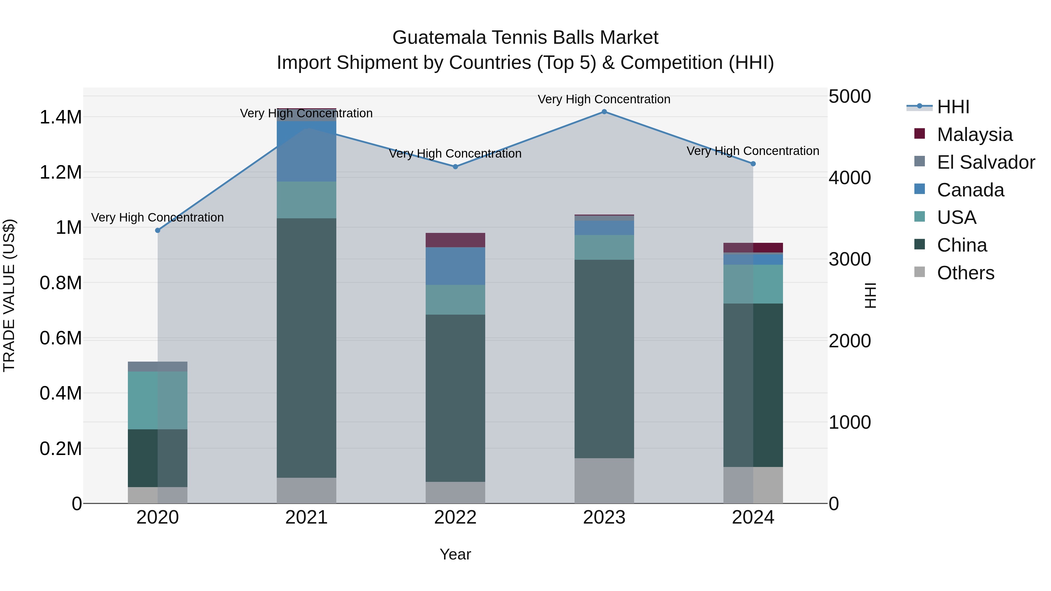 Guatemala Tennis Balls Market Top 5 Importing Countries and Market Competition (HHI) Analysis