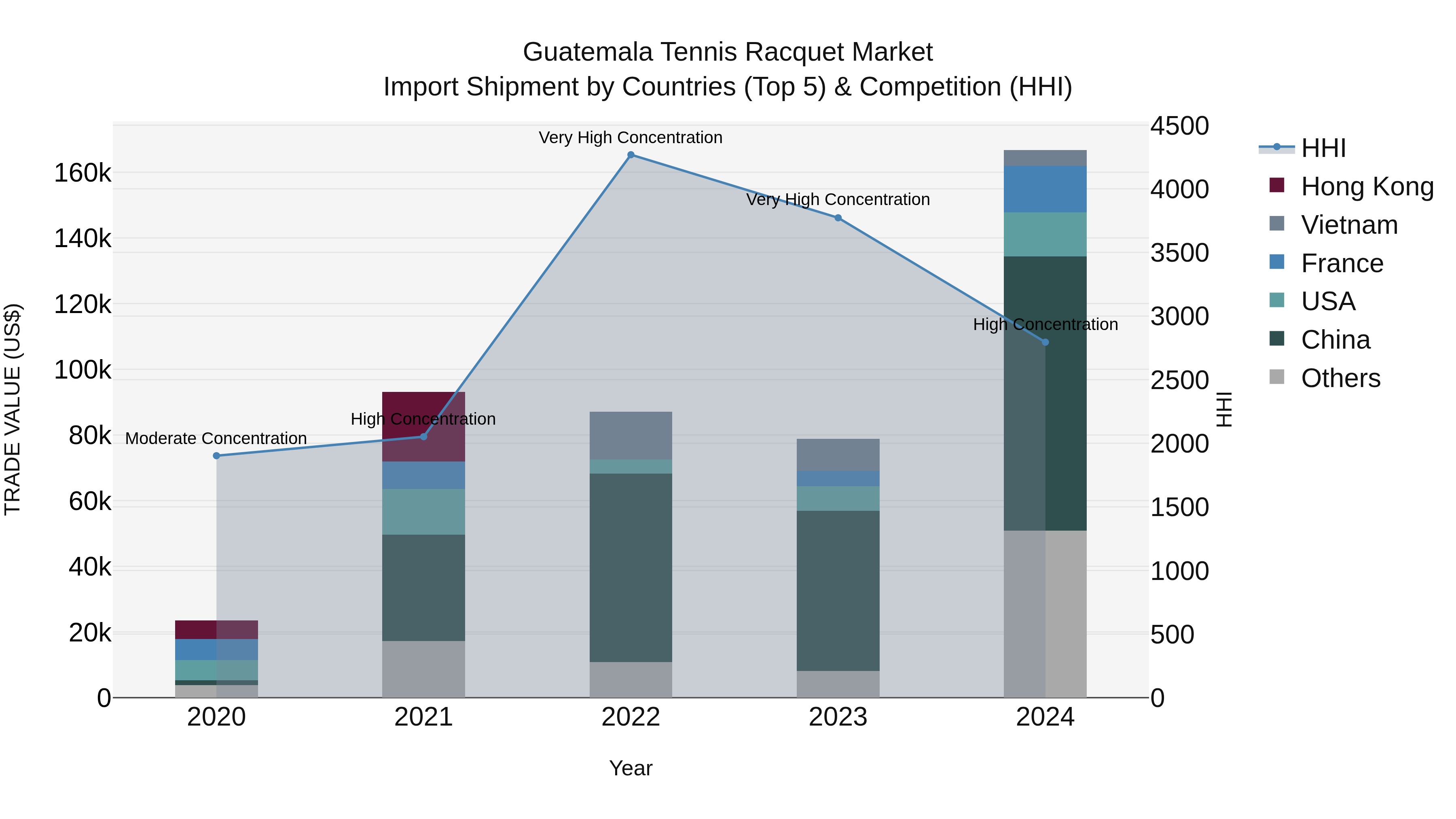 Guatemala Tennis Racquet Market Top 5 Importing Countries and Market Competition (HHI) Analysis