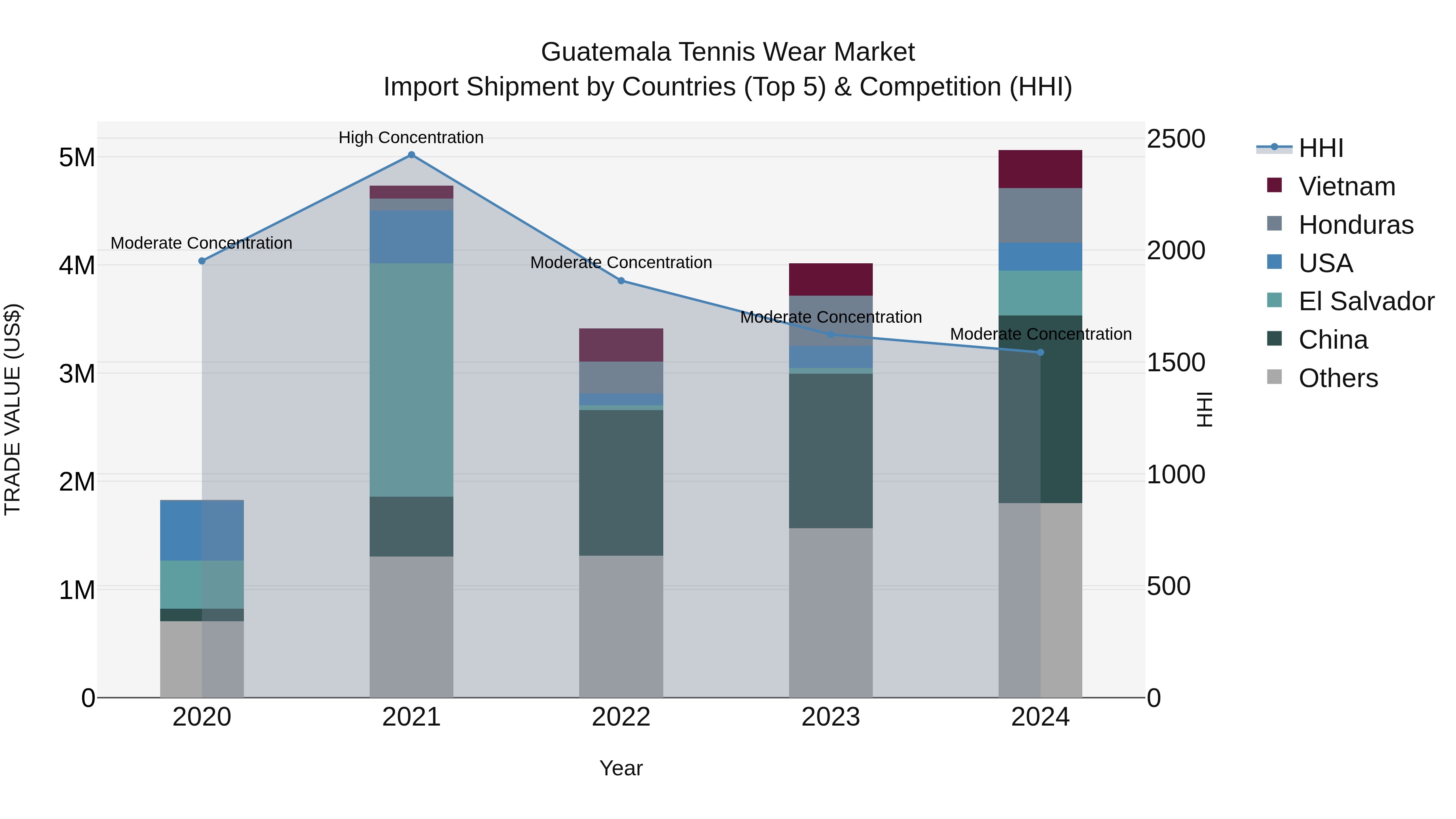 Guatemala Tennis Wear Market Top 5 Importing Countries and Market Competition (HHI) Analysis