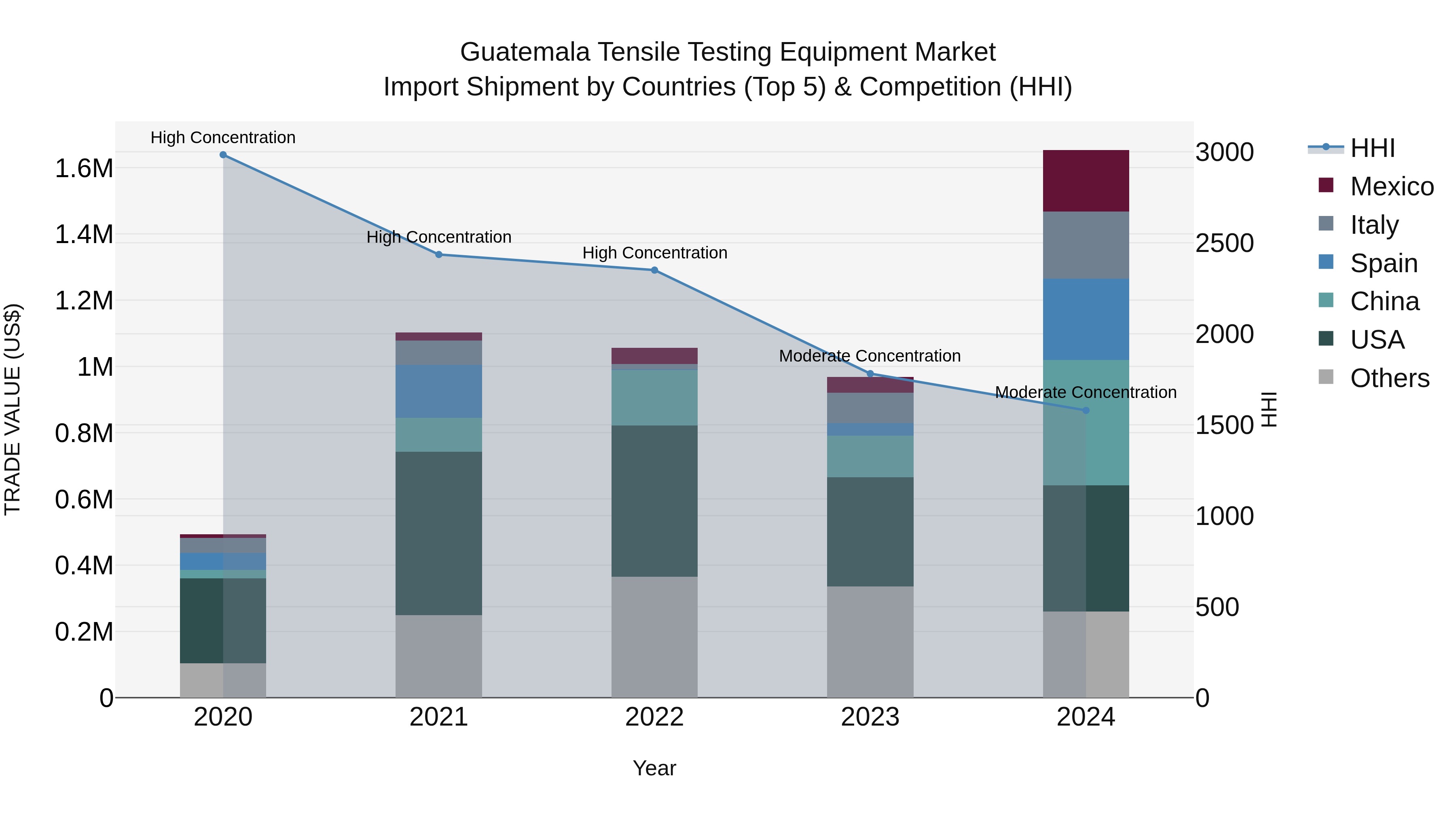 Guatemala Tensile Testing Equipment Market Top 5 Importing Countries and Market Competition (HHI) Analysis
