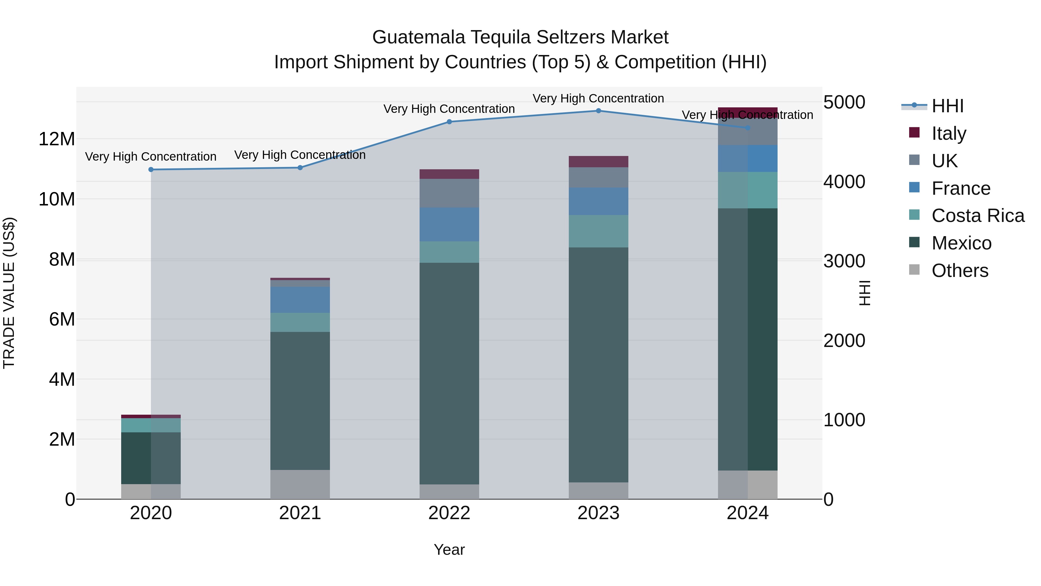 Guatemala Tequila Seltzers Market Top 5 Importing Countries and Market Competition (HHI) Analysis