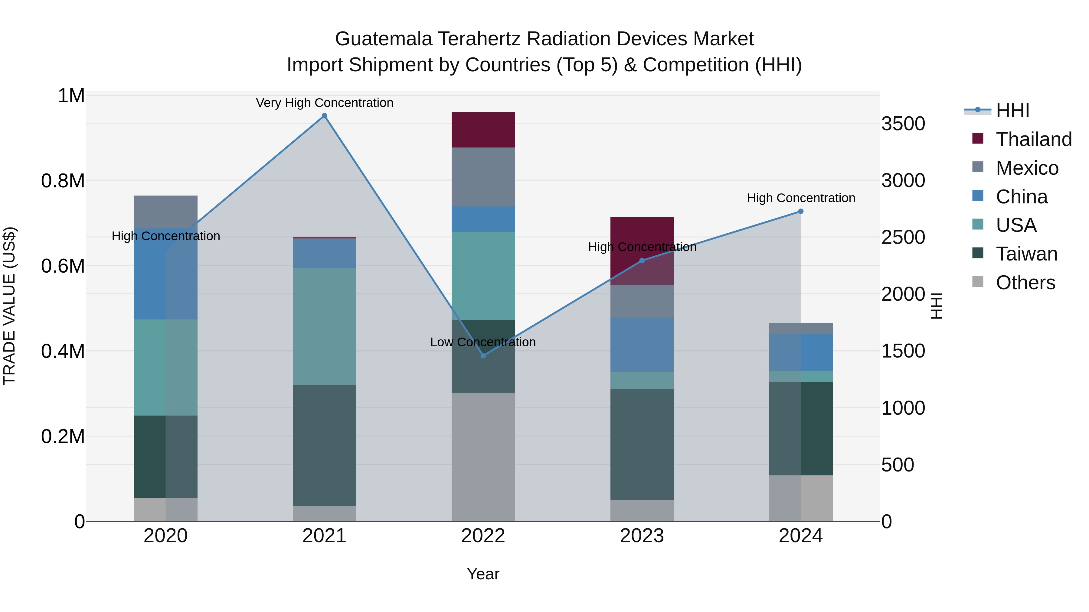 Guatemala Terahertz Radiation Devices Market Top 5 Importing Countries and Market Competition (HHI) Analysis