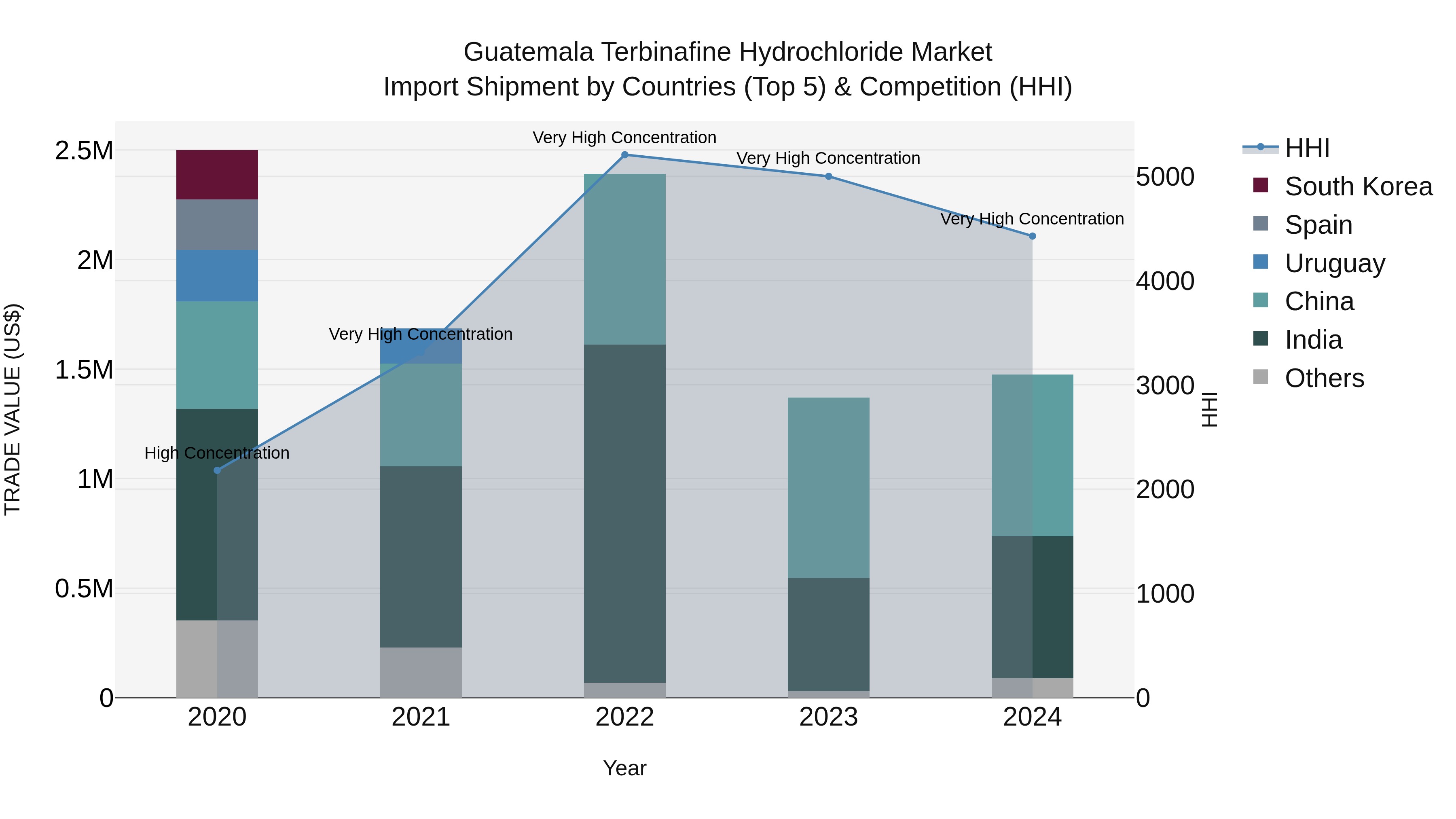 Guatemala Terbinafine Hydrochloride Market Top 5 Importing Countries and Market Competition (HHI) Analysis