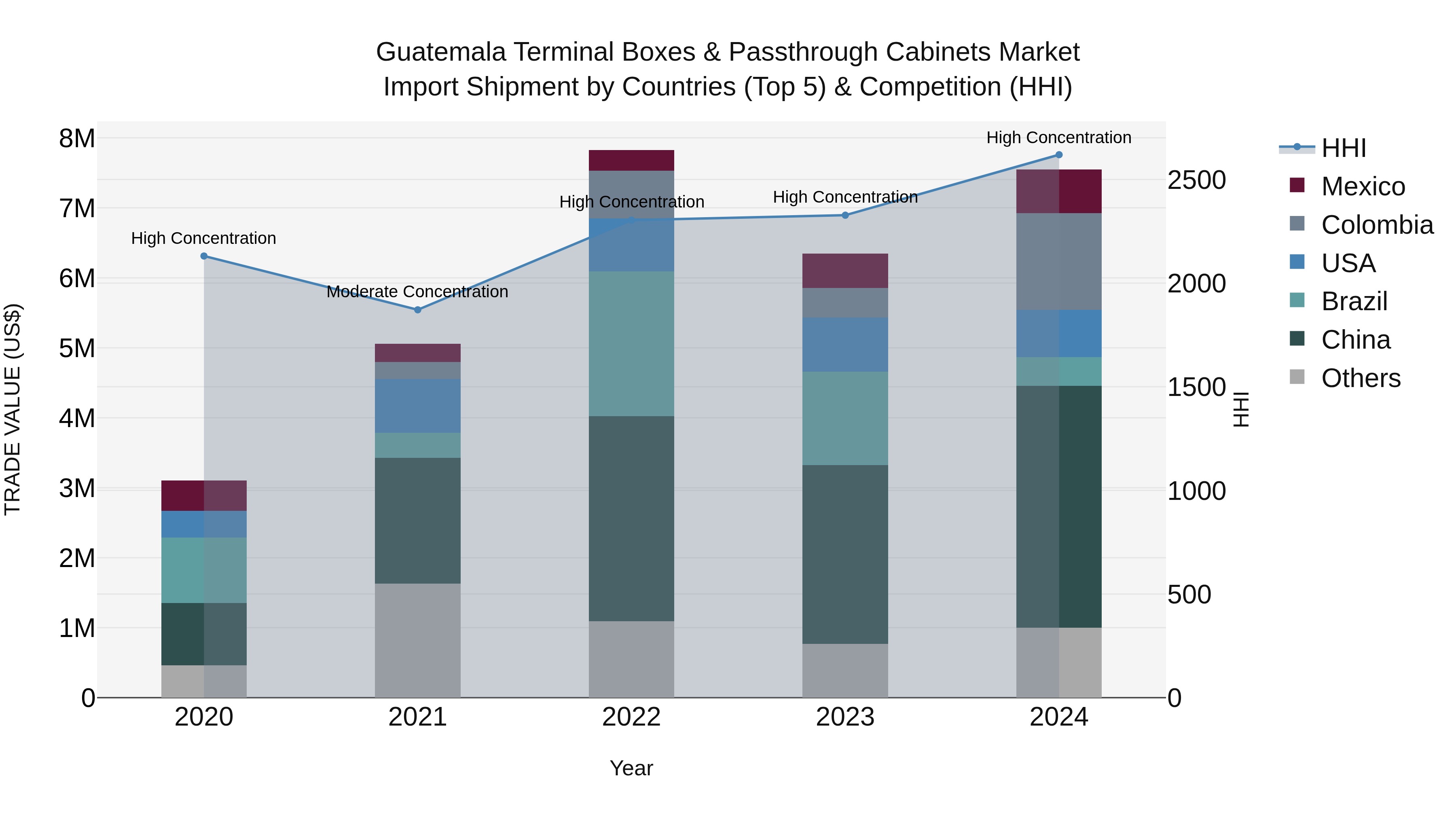 Guatemala Terminal Boxes & Passthrough Cabinets Market Top 5 Importing Countries and Market Competition (HHI) Analysis