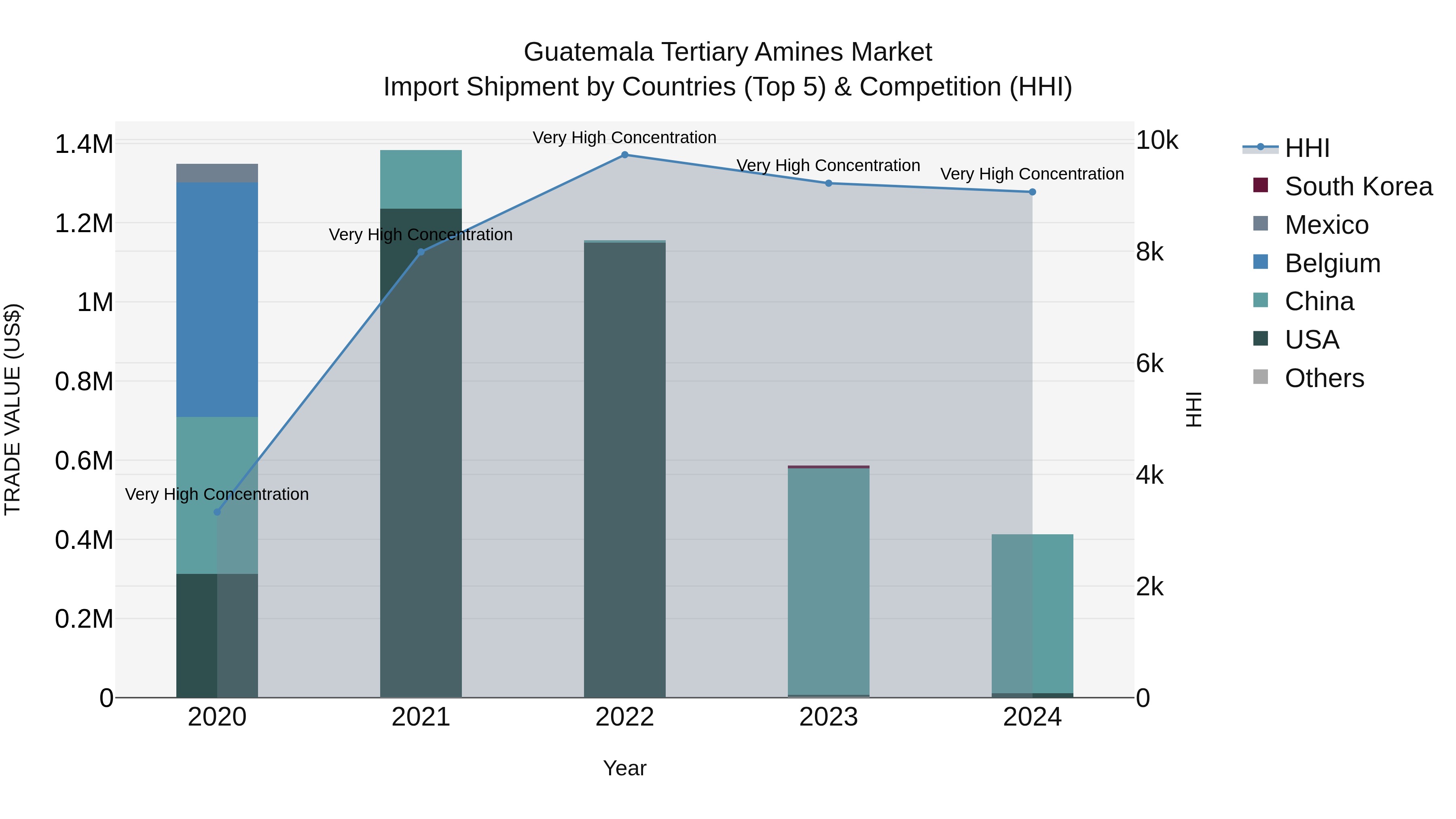 Guatemala Tertiary Amines Market Top 5 Importing Countries and Market Competition (HHI) Analysis