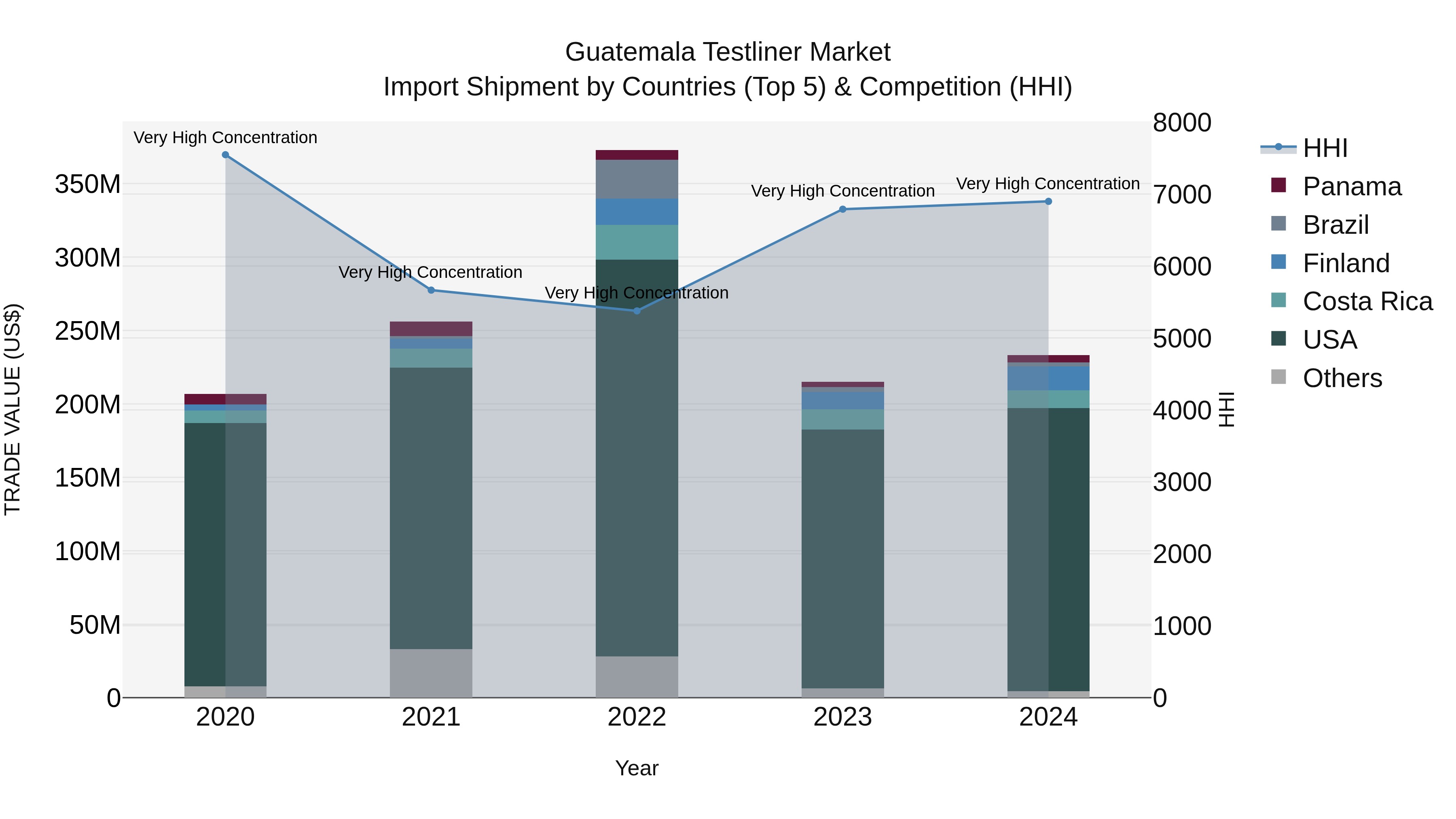 Guatemala Testliner Market Top 5 Importing Countries and Market Competition (HHI) Analysis