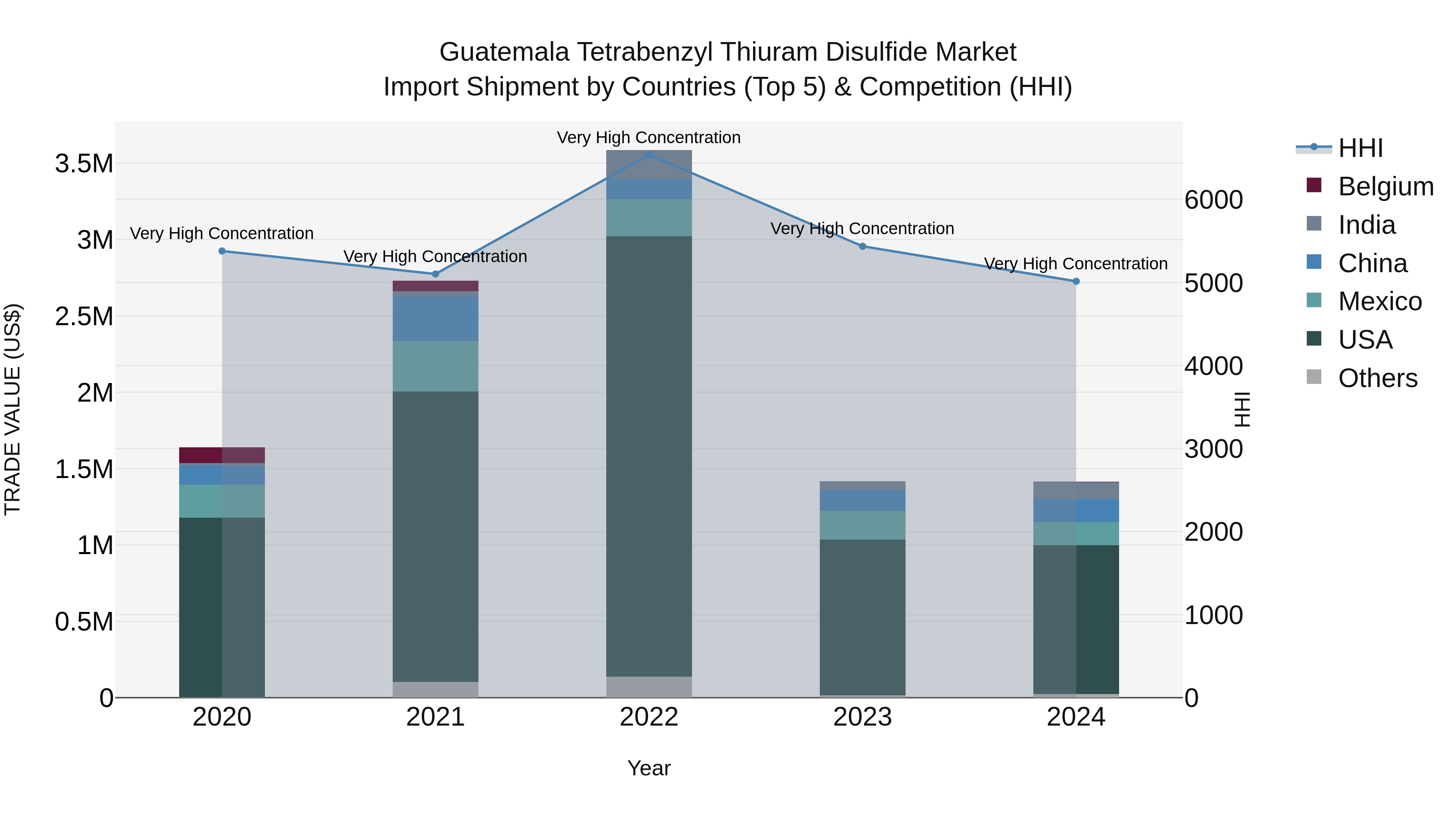 Guatemala Tetrabenzyl Thiuram Disulfide Market Top 5 Importing Countries and Market Competition (HHI) Analysis