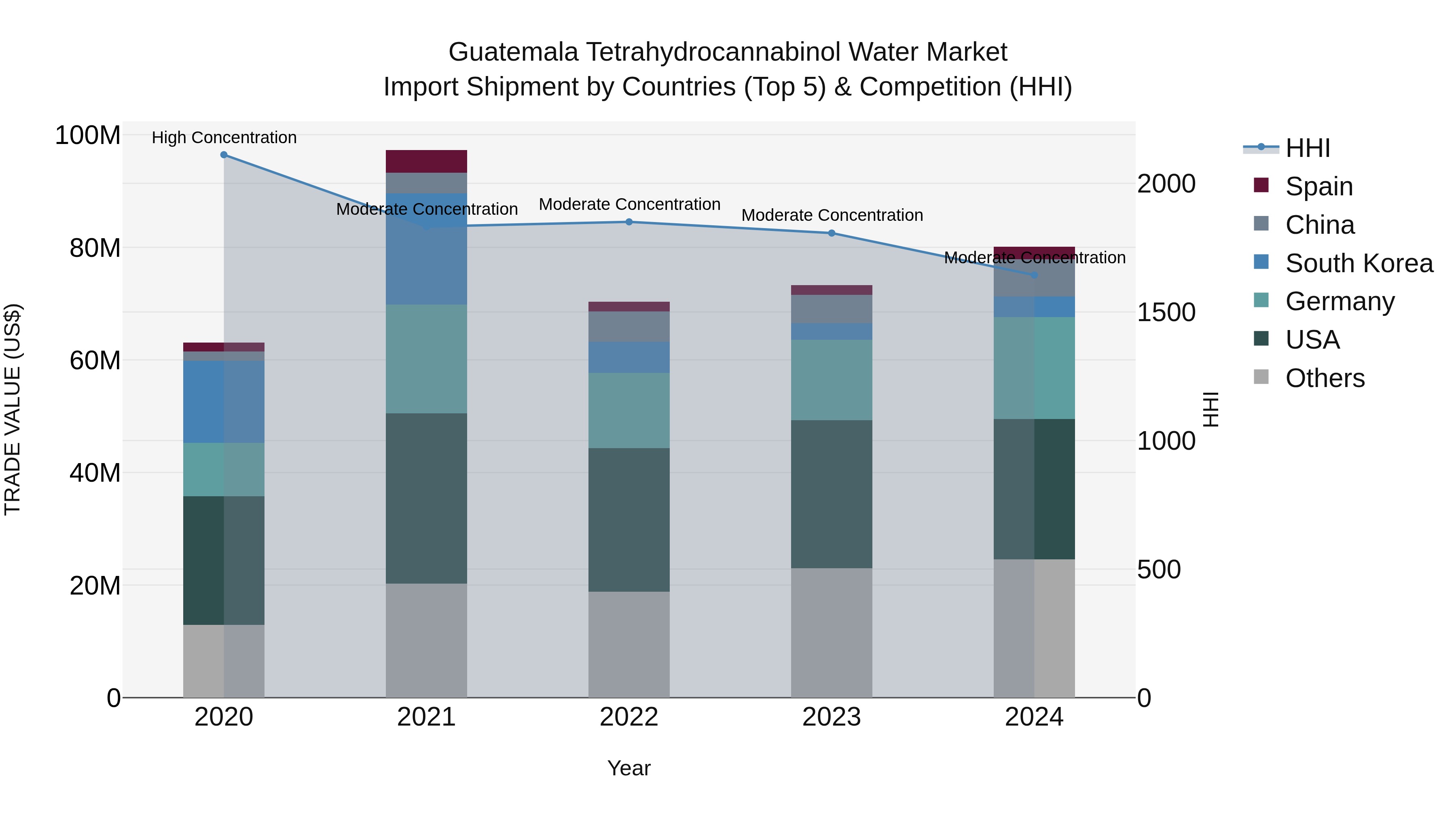Guatemala Tetrahydrocannabinol Water Market Top 5 Importing Countries and Market Competition (HHI) Analysis