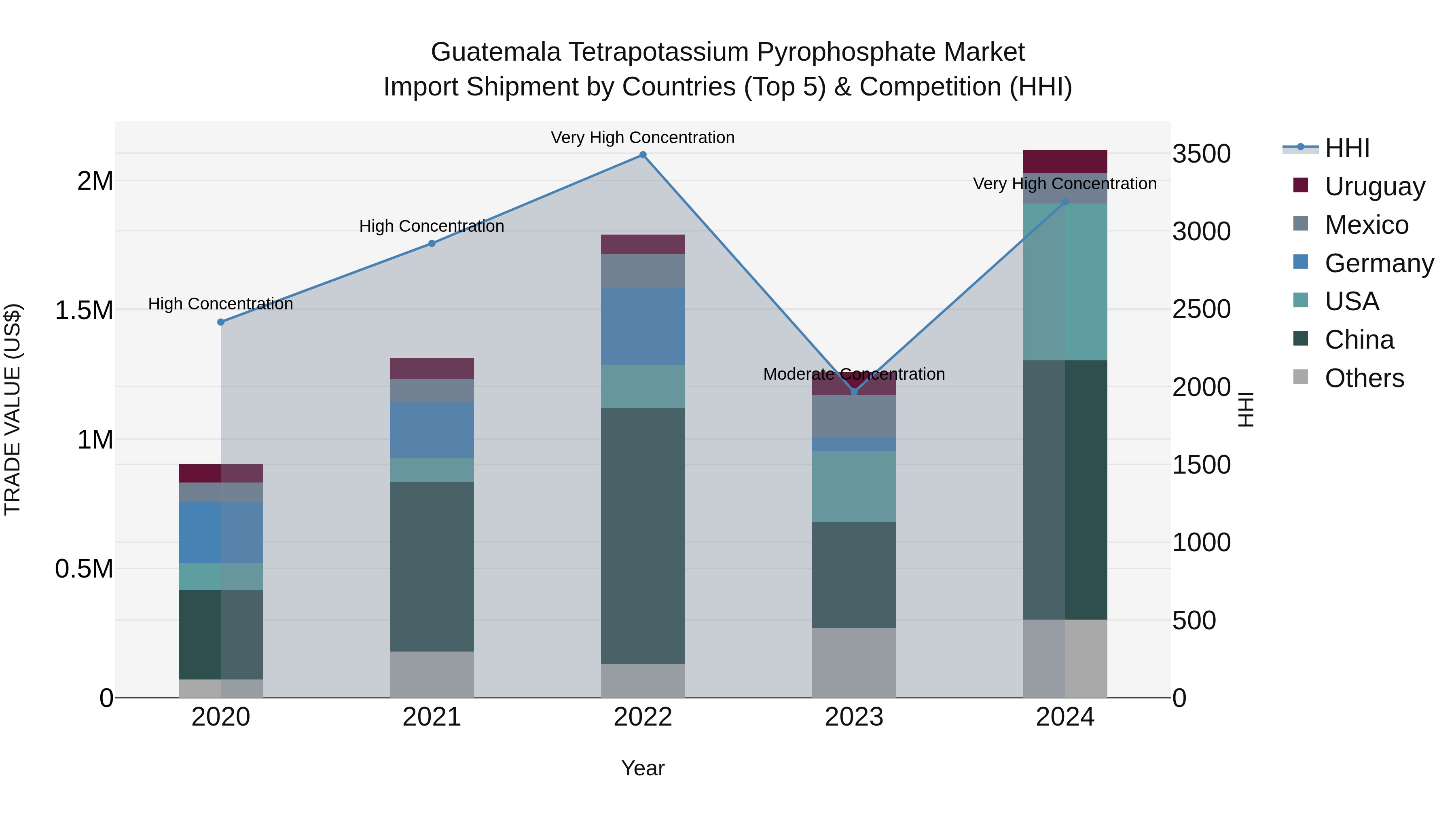 Guatemala Tetrapotassium Pyrophosphate Market Top 5 Importing Countries and Market Competition (HHI) Analysis