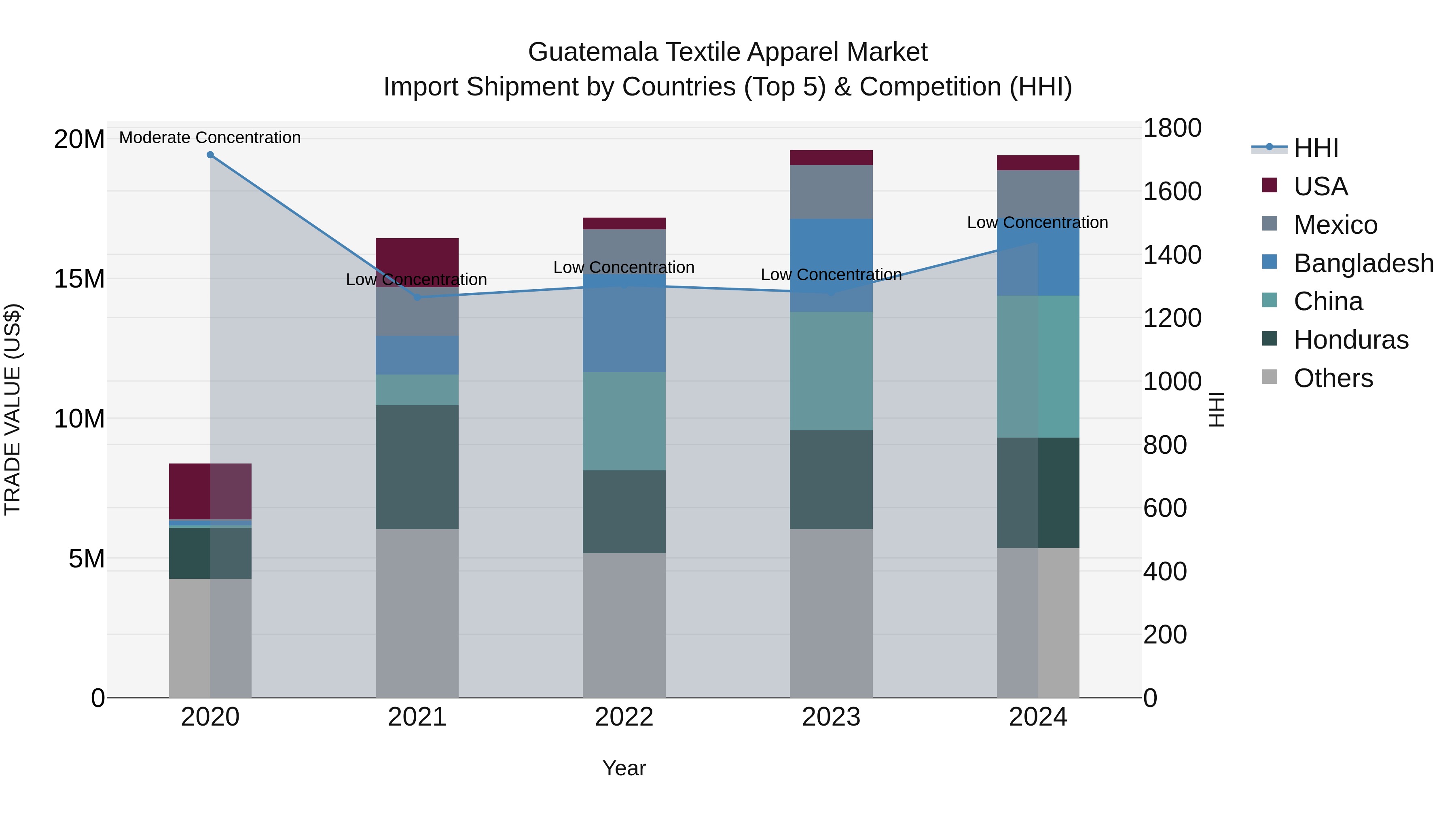 Guatemala Textile Apparel Market Top 5 Importing Countries and Market Competition (HHI) Analysis