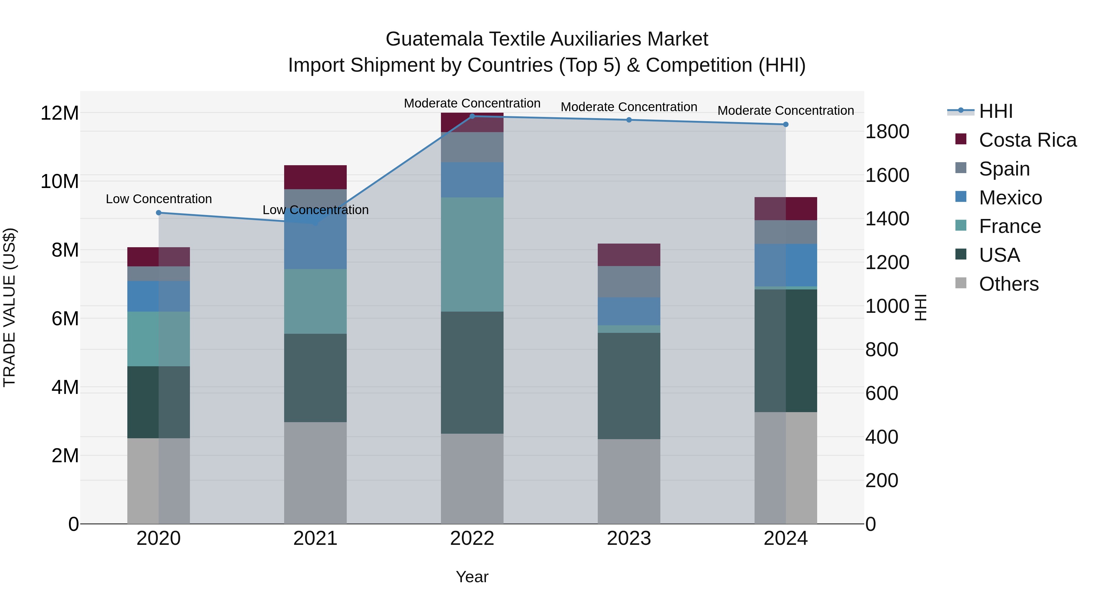 Guatemala Textile Auxiliaries Market Top 5 Importing Countries and Market Competition (HHI) Analysis