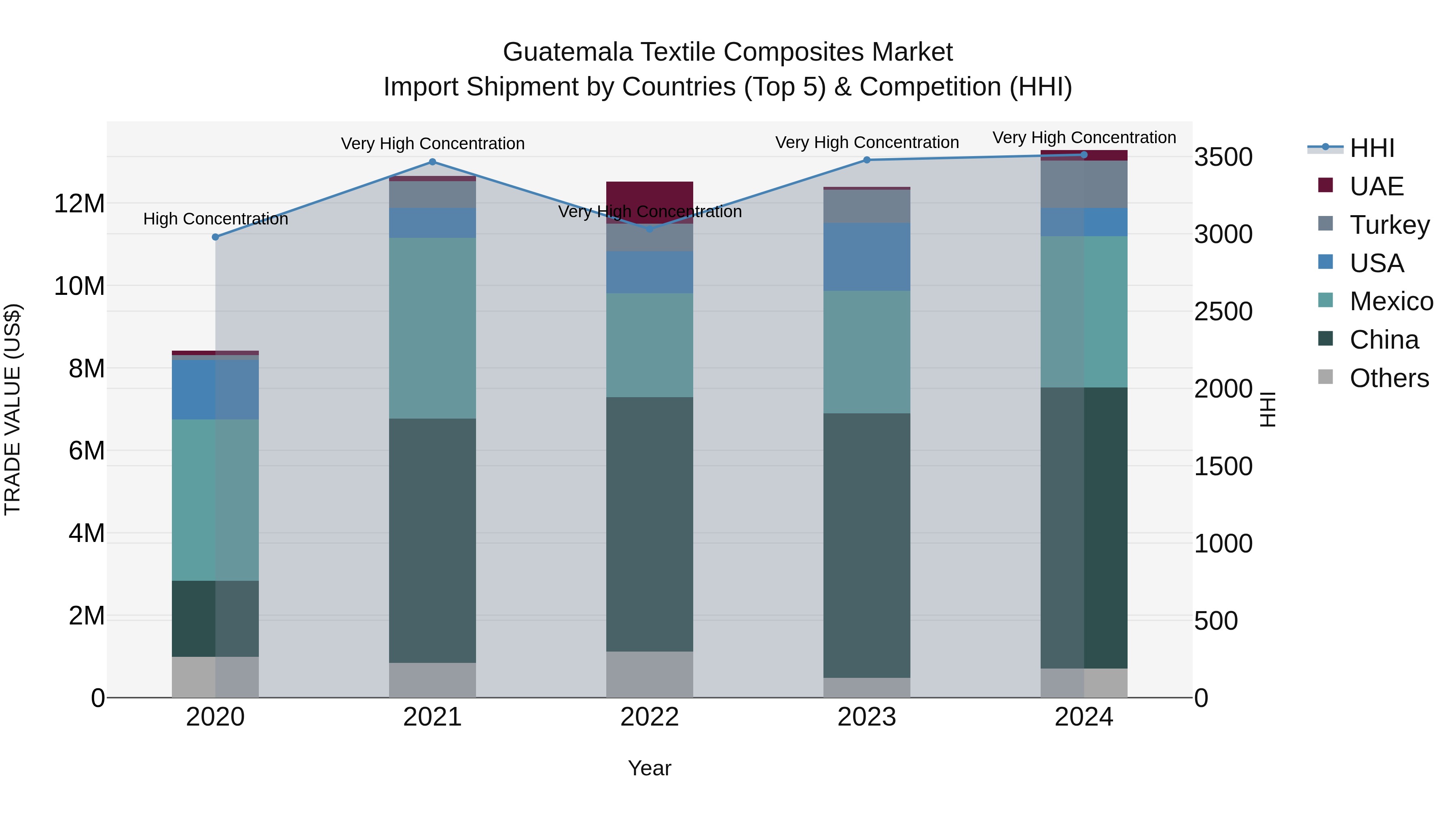 Guatemala Textile Composites Market Top 5 Importing Countries and Market Competition (HHI) Analysis