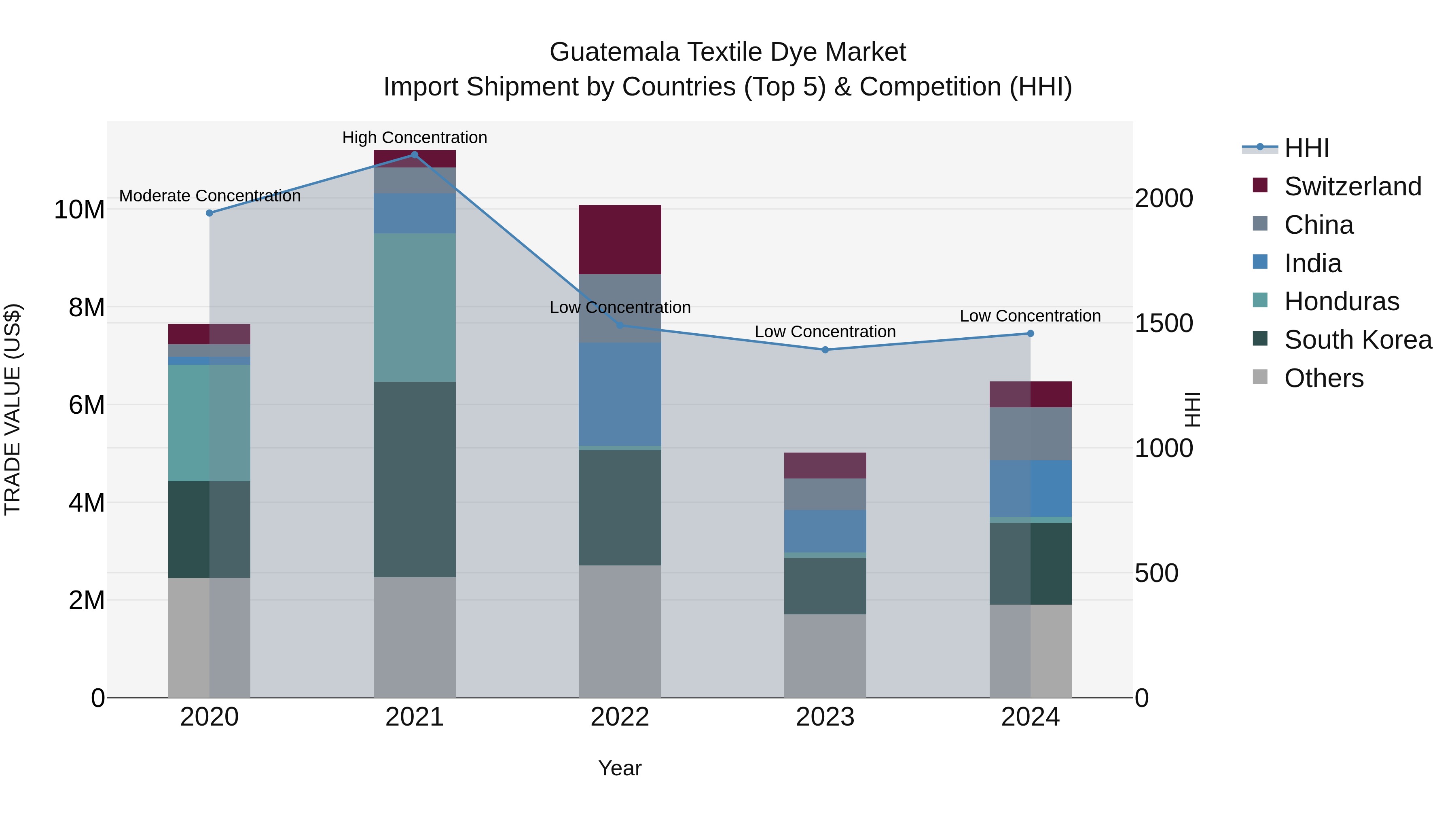 Guatemala Textile Dye Market Top 5 Importing Countries and Market Competition (HHI) Analysis