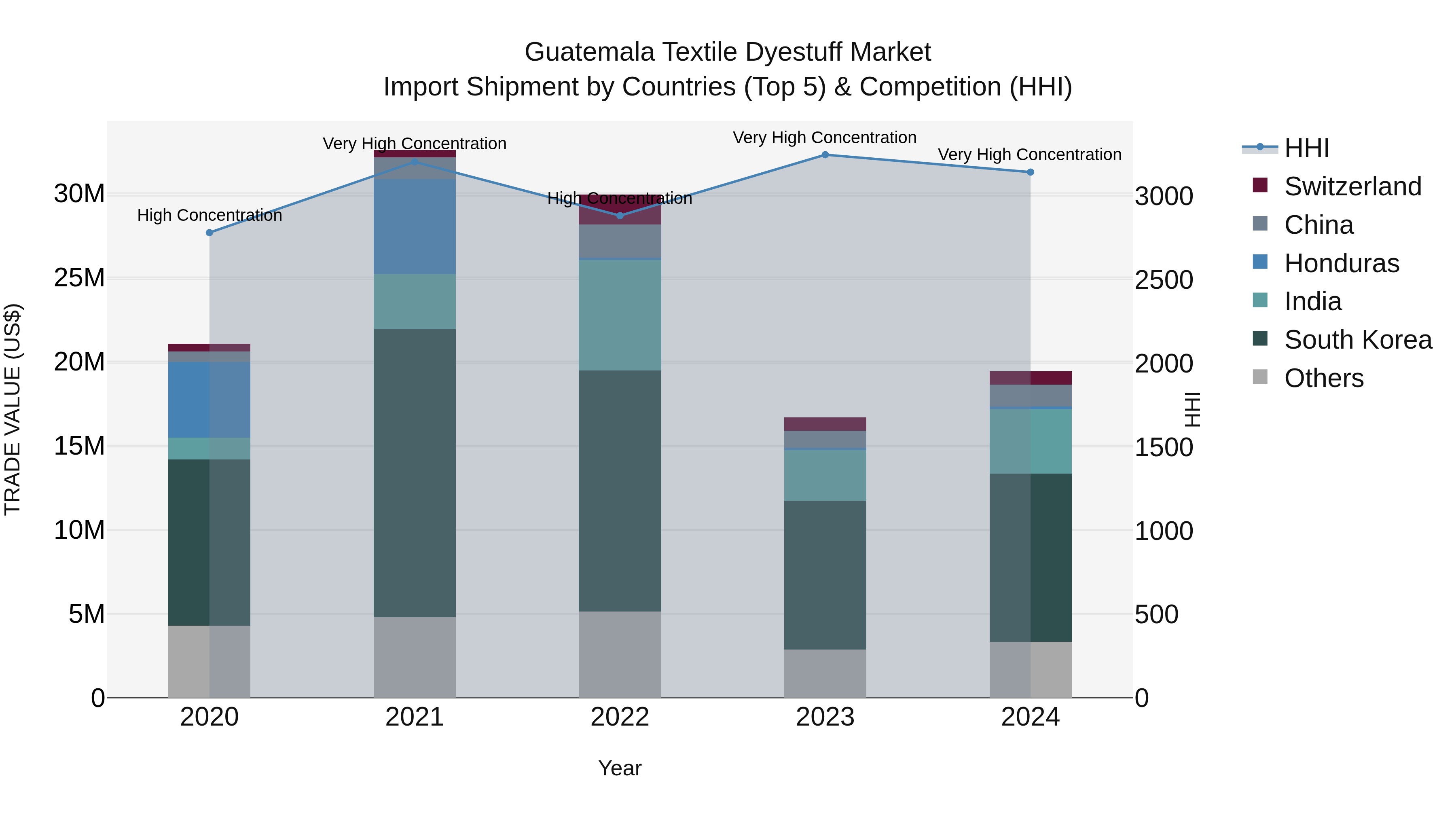 Guatemala Textile Dyestuff Market Top 5 Importing Countries and Market Competition (HHI) Analysis