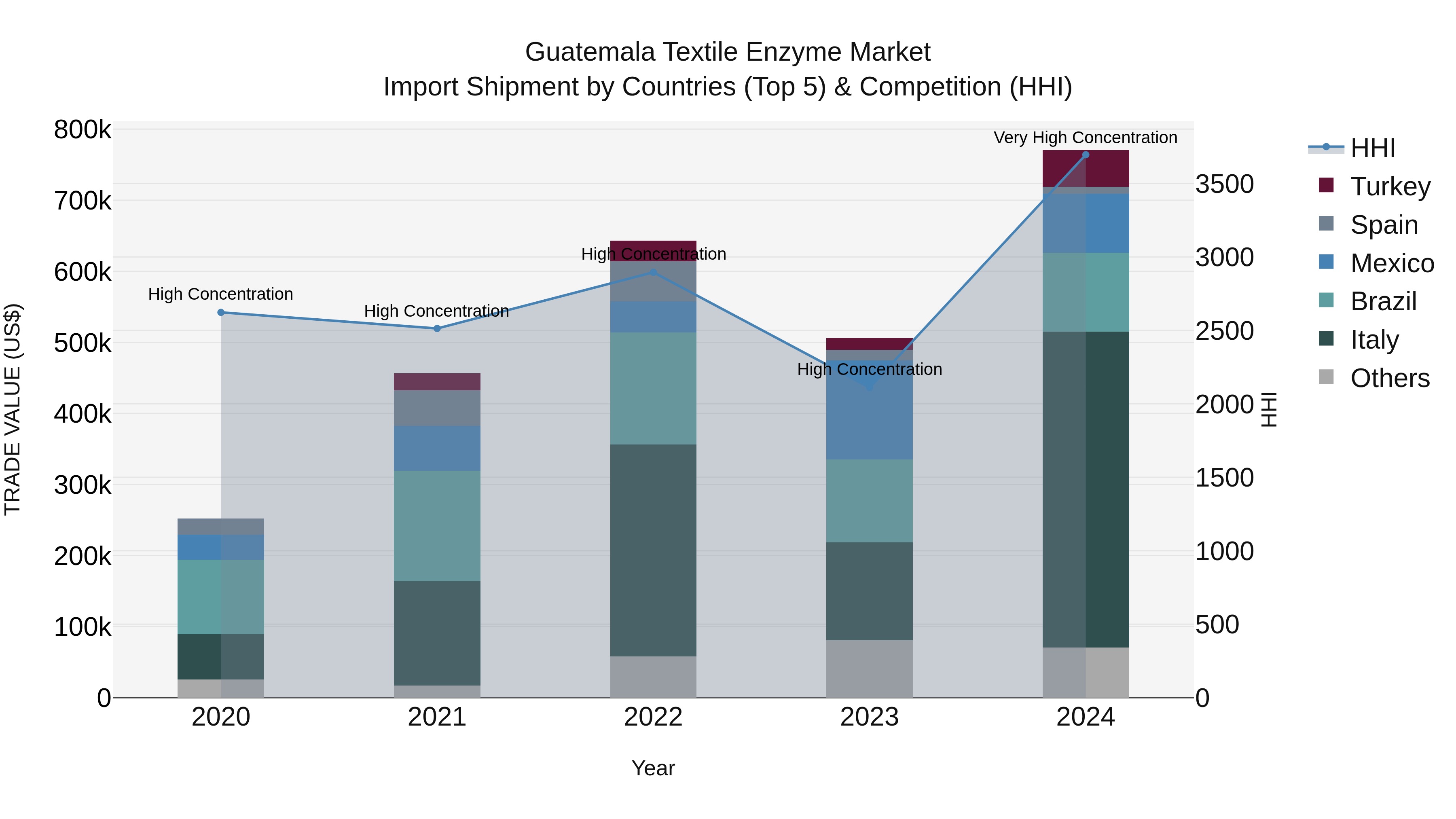 Guatemala Textile Enzyme Market Top 5 Importing Countries and Market Competition (HHI) Analysis