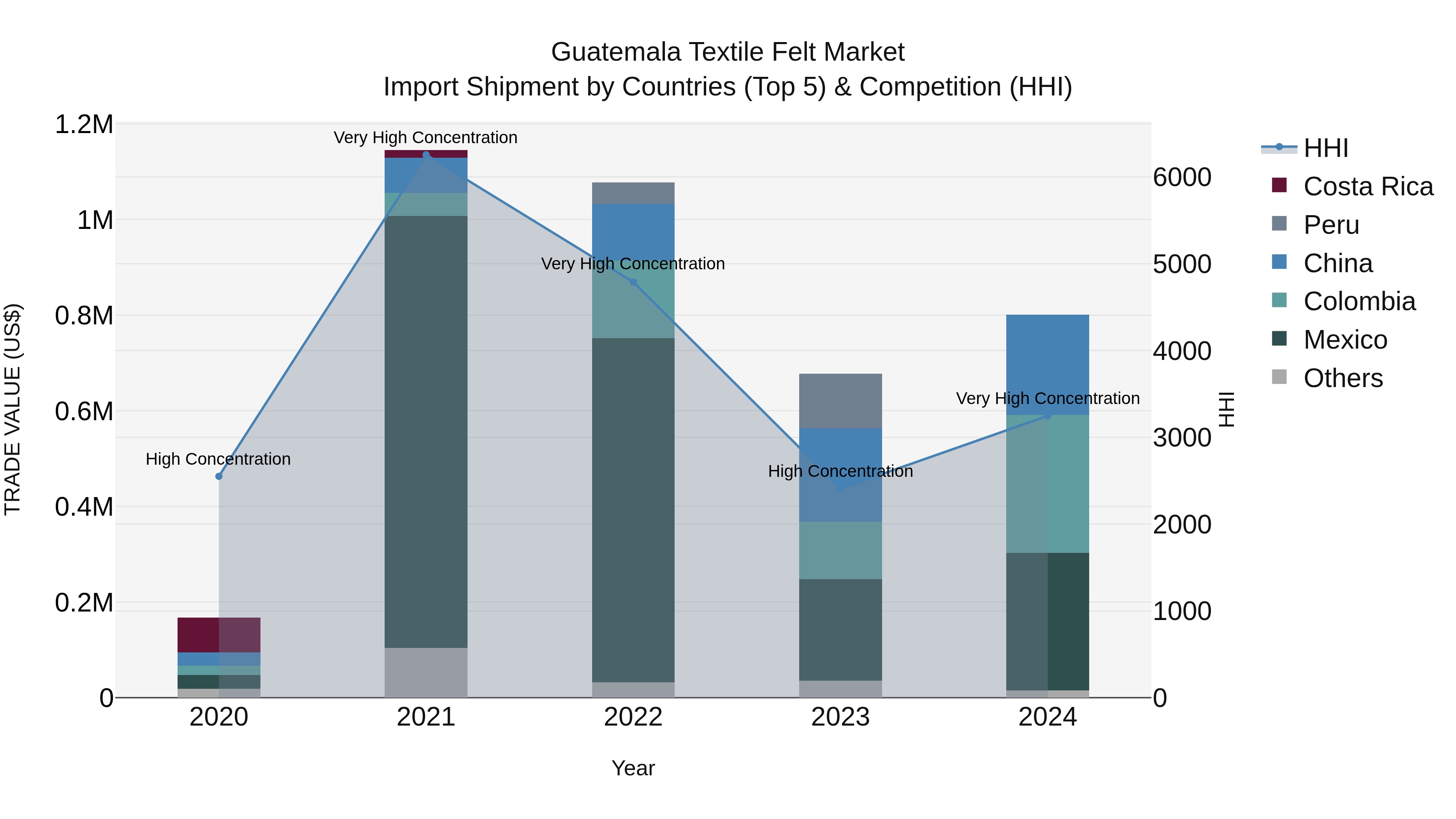 Guatemala Textile Felt Market Top 5 Importing Countries and Market Competition (HHI) Analysis