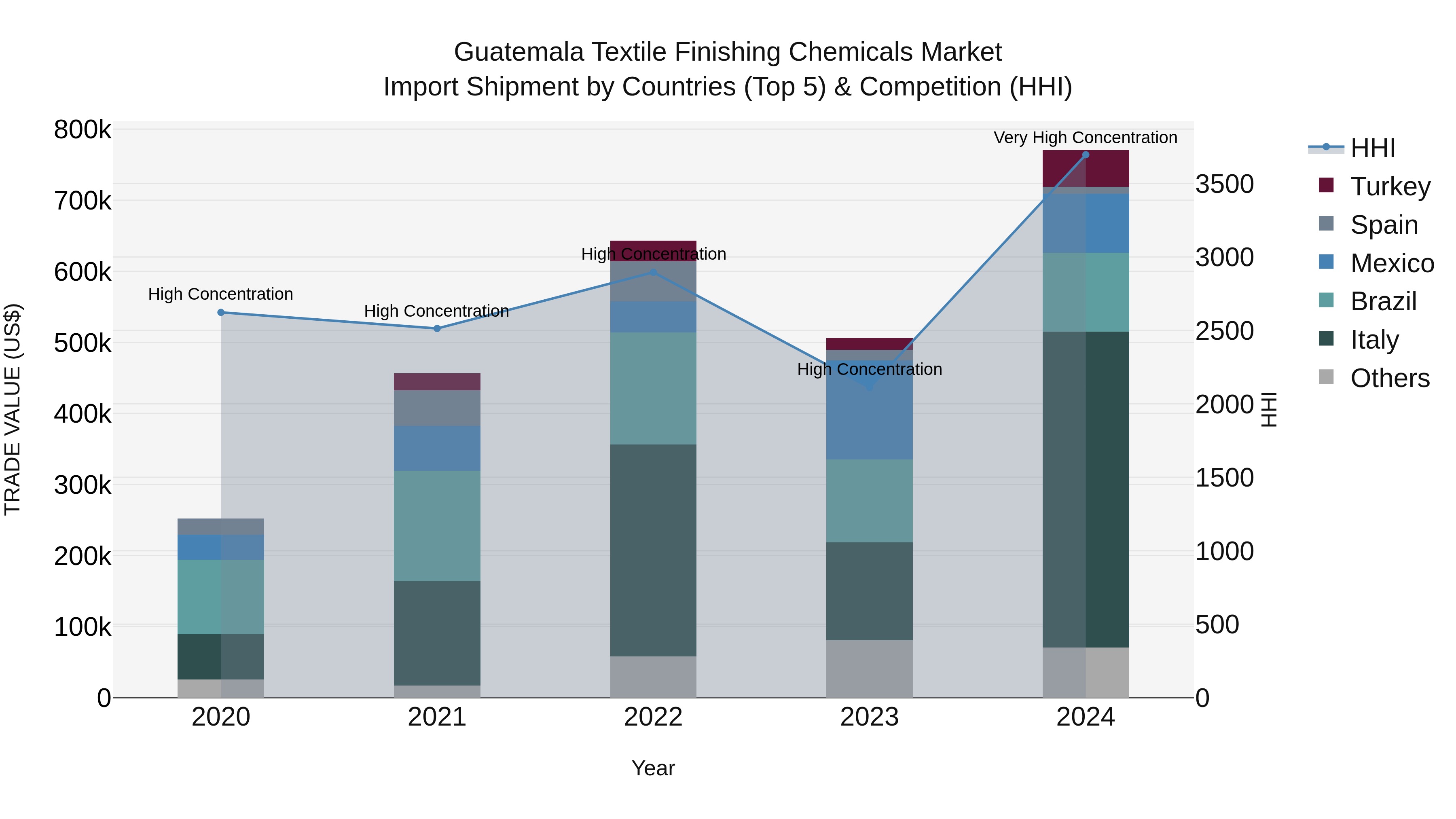 Guatemala Textile Finishing Chemicals Market Top 5 Importing Countries and Market Competition (HHI) Analysis