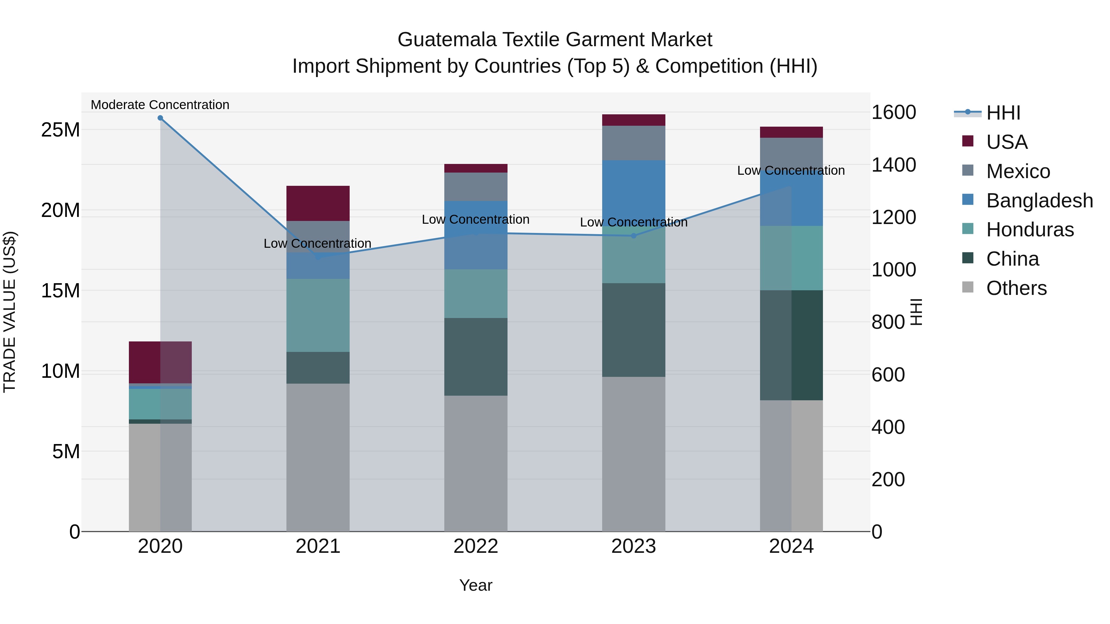 Guatemala Textile Garment Market Top 5 Importing Countries and Market Competition (HHI) Analysis