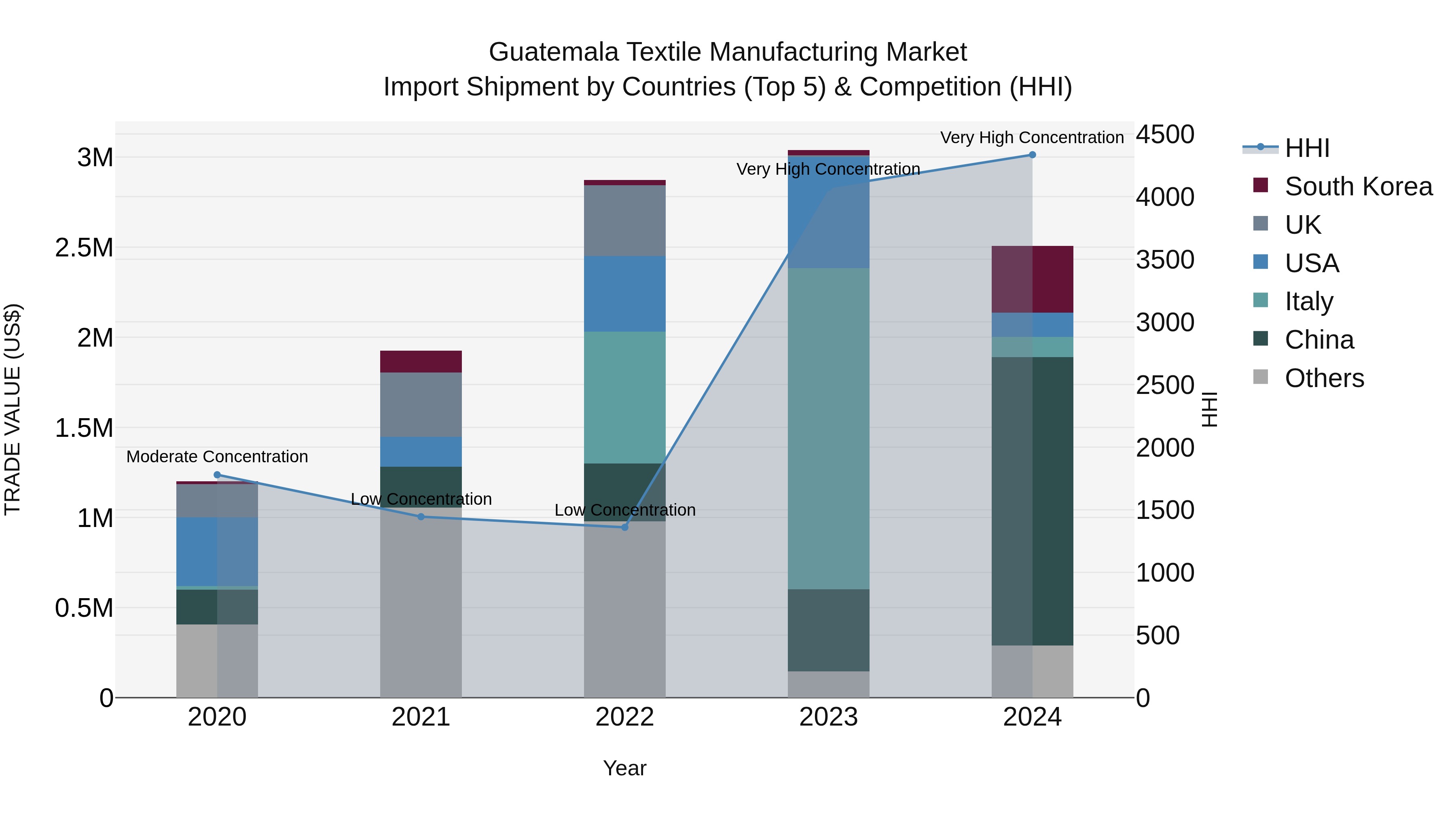 Guatemala Textile Manufacturing Market Top 5 Importing Countries and Market Competition (HHI) Analysis