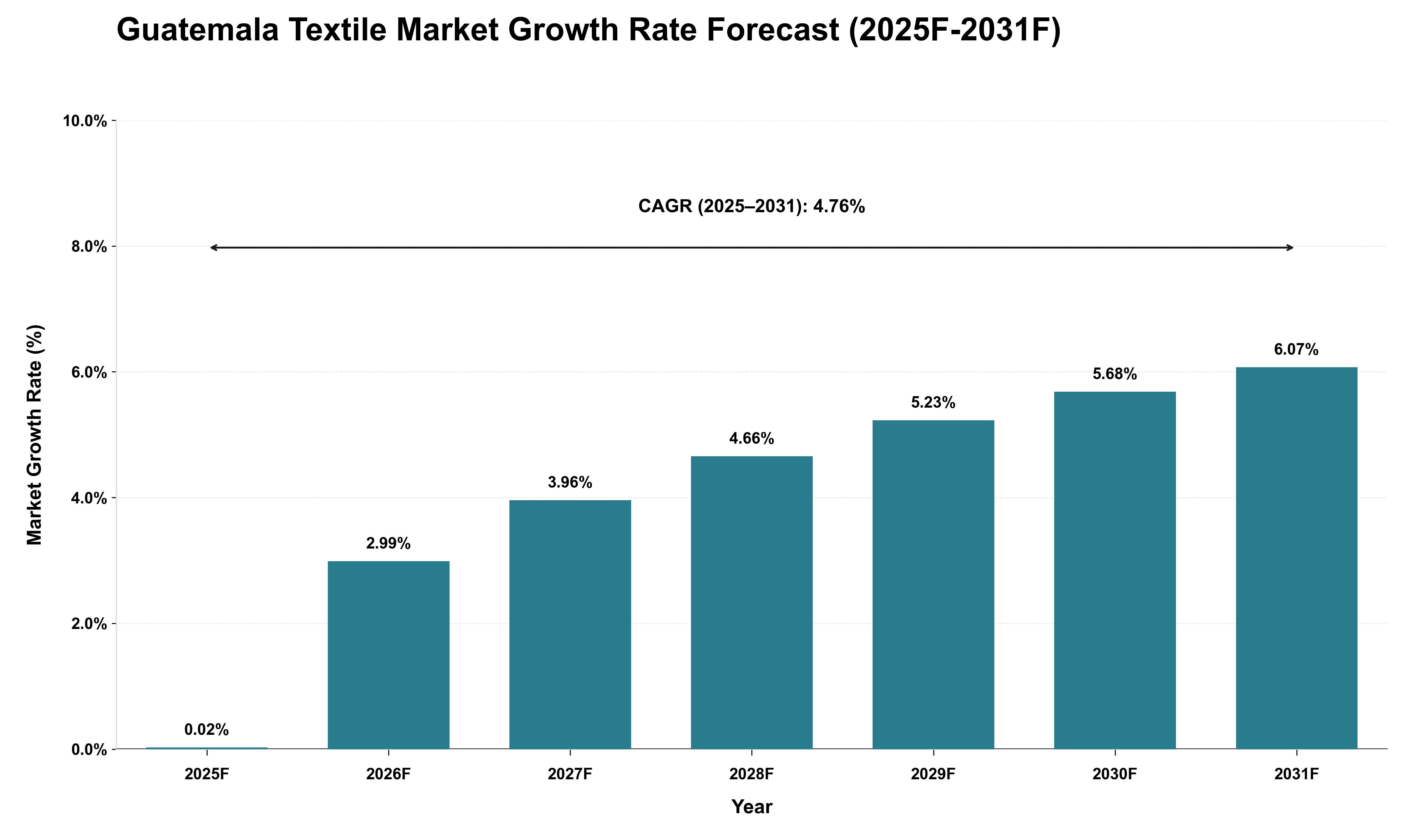 Guatemala Textile Market Growth Rate Analysis (2025 - 2031)