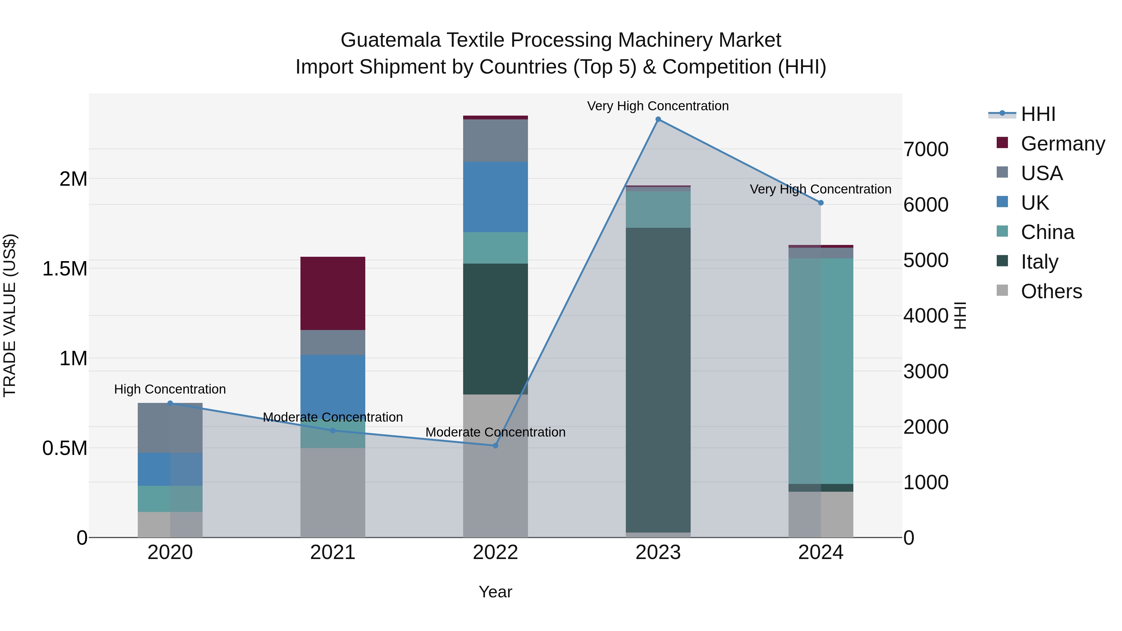 Guatemala Textile Processing Machinery Market Top 5 Importing Countries and Market Competition (HHI) Analysis