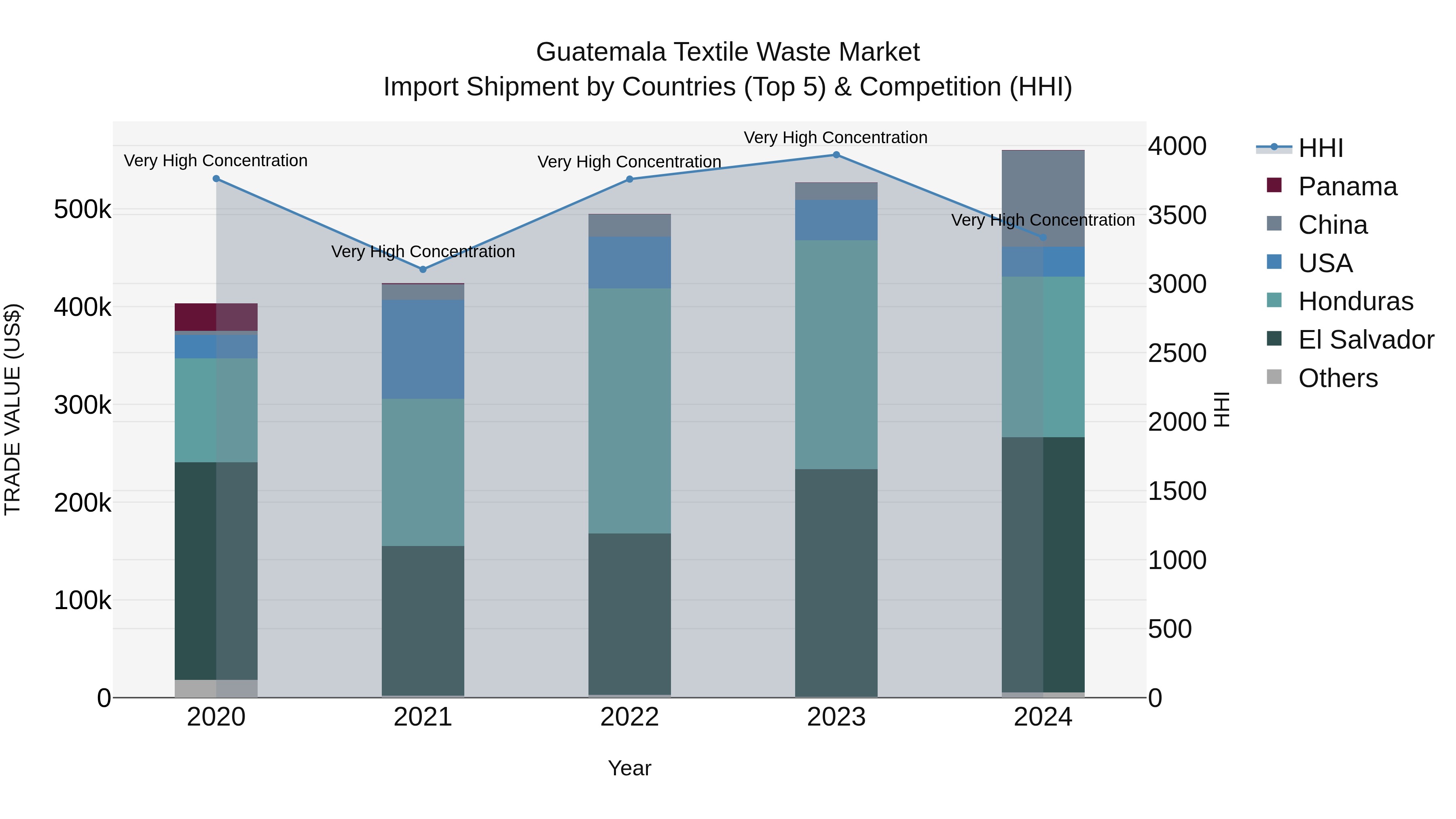 Guatemala Textile Waste Market Top 5 Importing Countries and Market Competition (HHI) Analysis