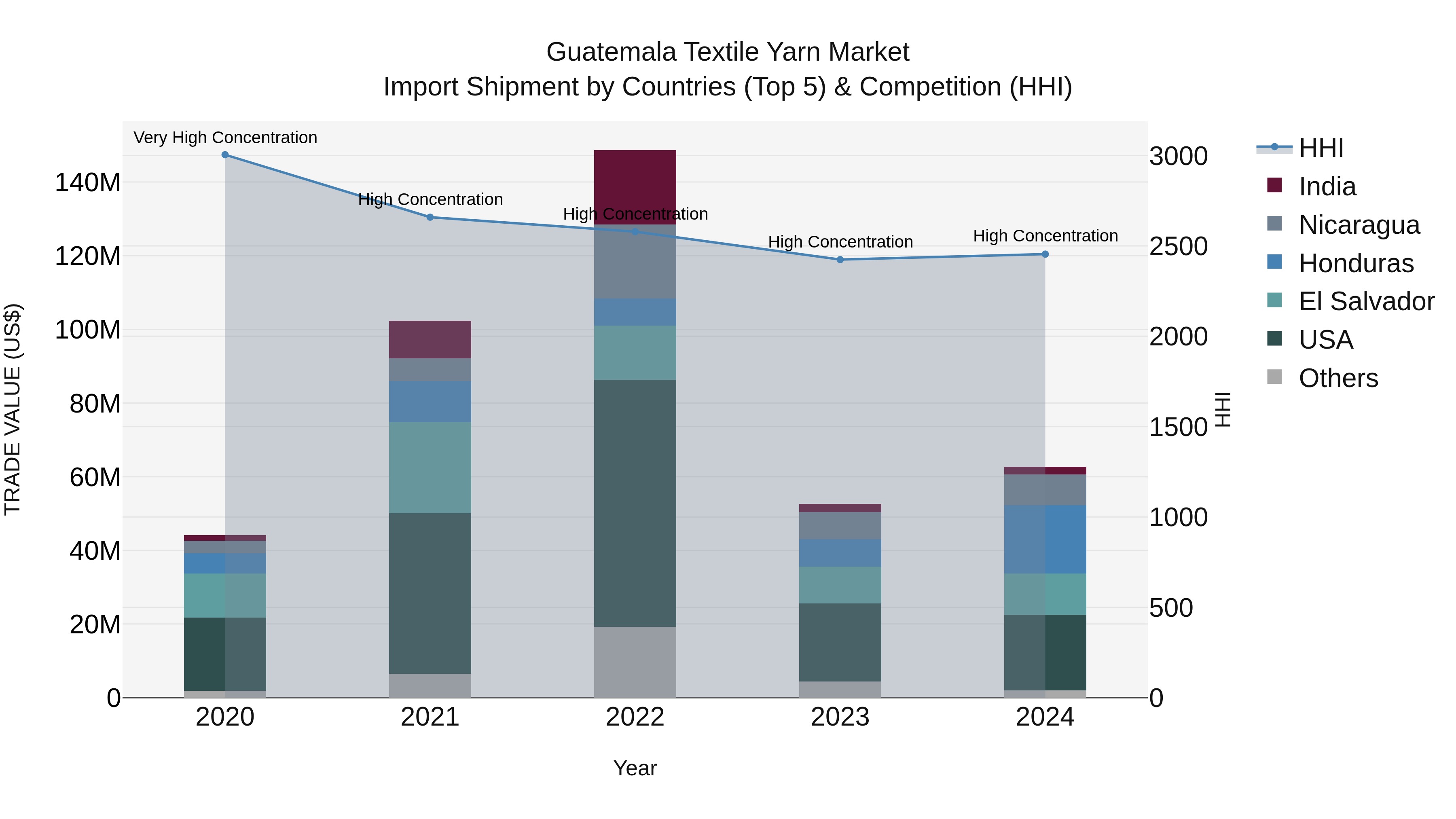 Guatemala Textile Yarn Market Top 5 Importing Countries and Market Competition (HHI) Analysis