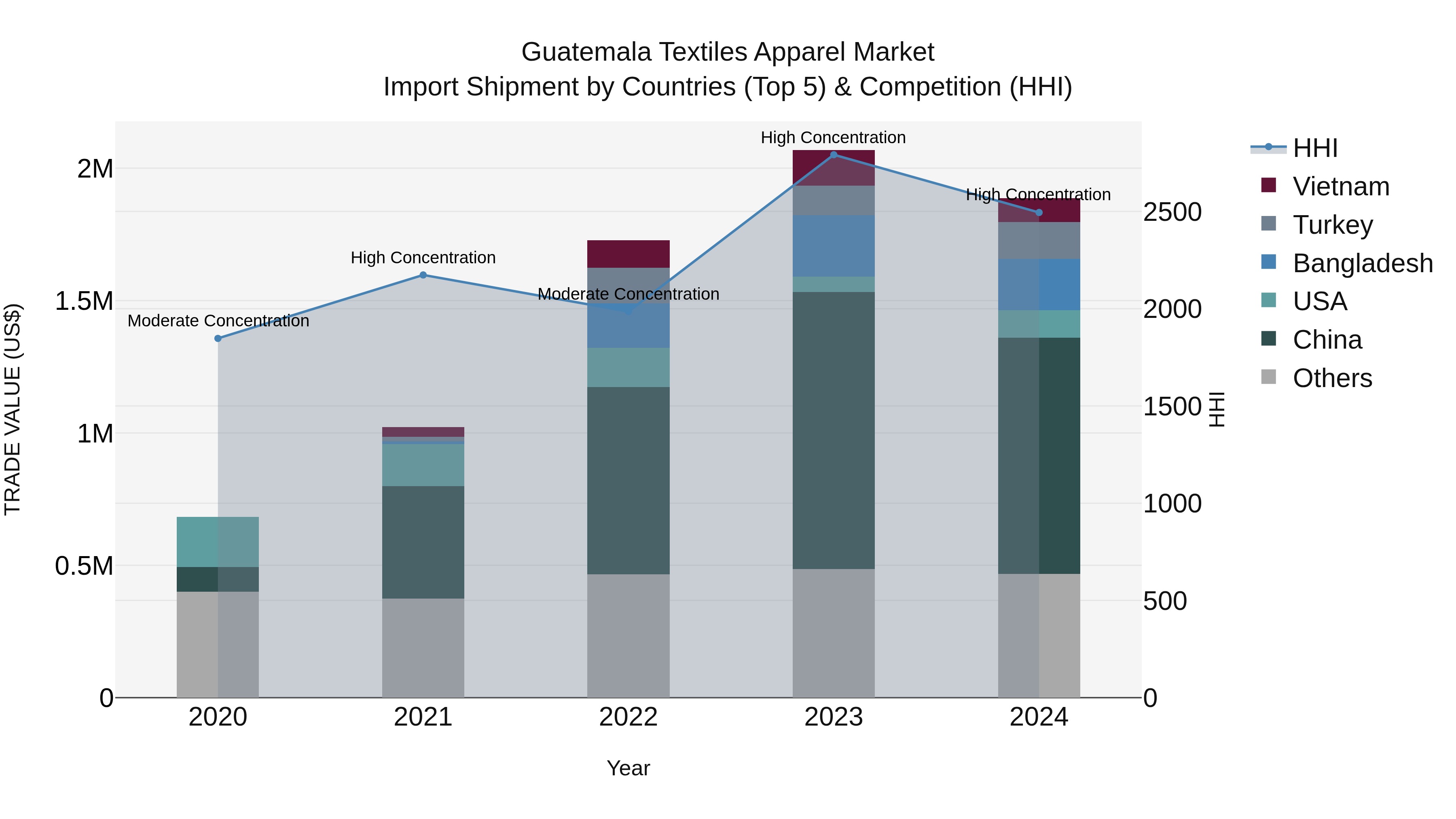 Guatemala Textiles Apparel Market Top 5 Importing Countries and Market Competition (HHI) Analysis