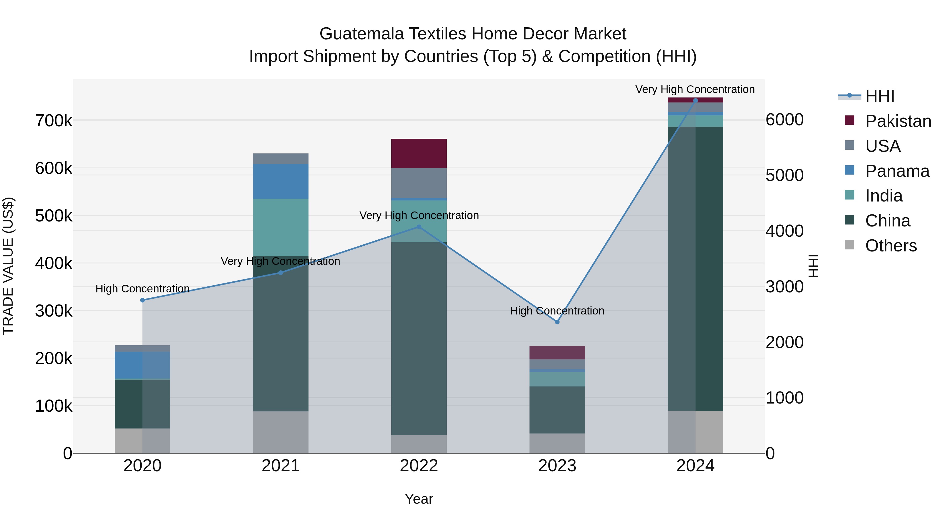 Guatemala Textiles Home Decor Market Top 5 Importing Countries and Market Competition (HHI) Analysis