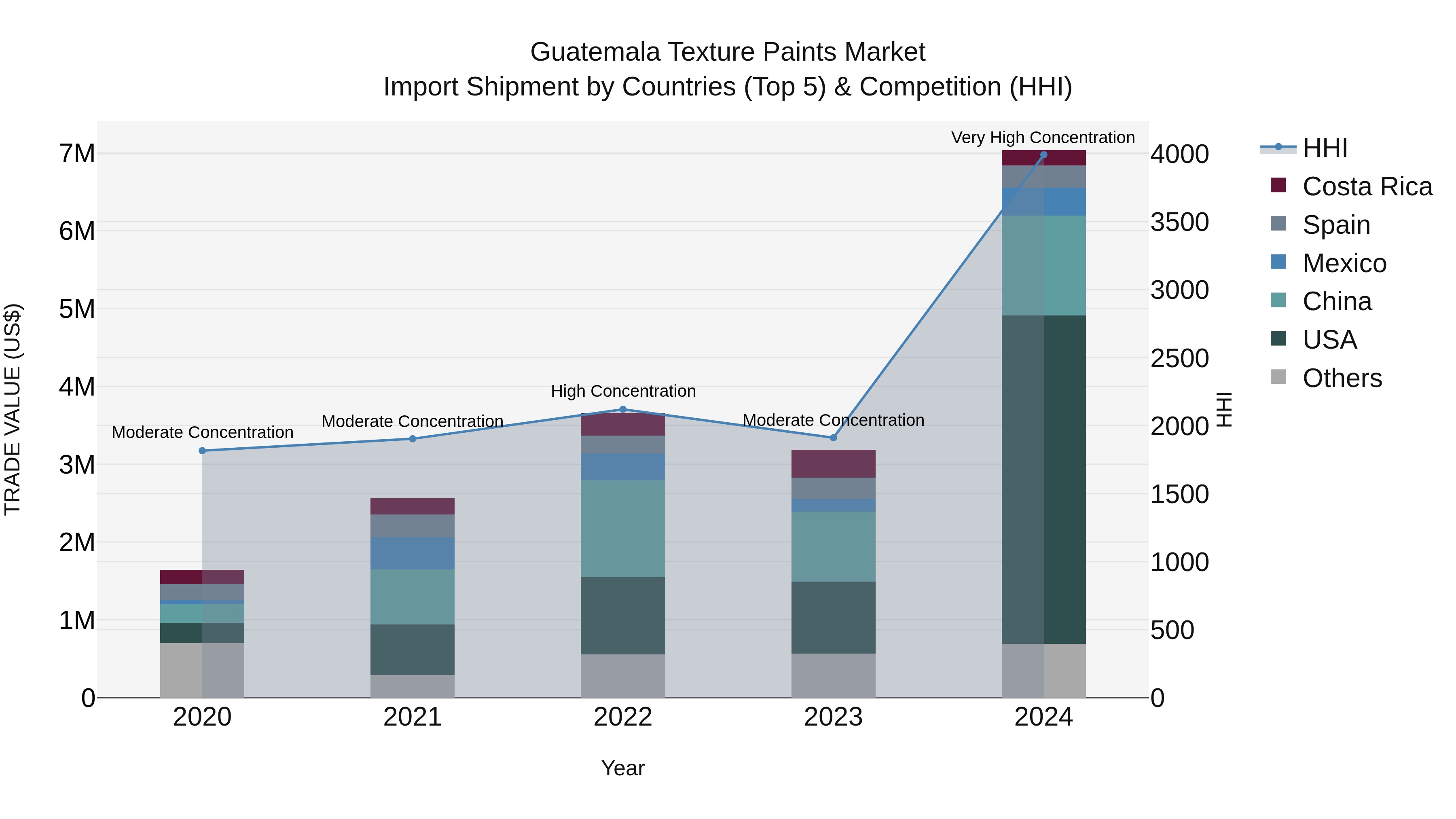 Guatemala Texture Paints Market Top 5 Importing Countries and Market Competition (HHI) Analysis