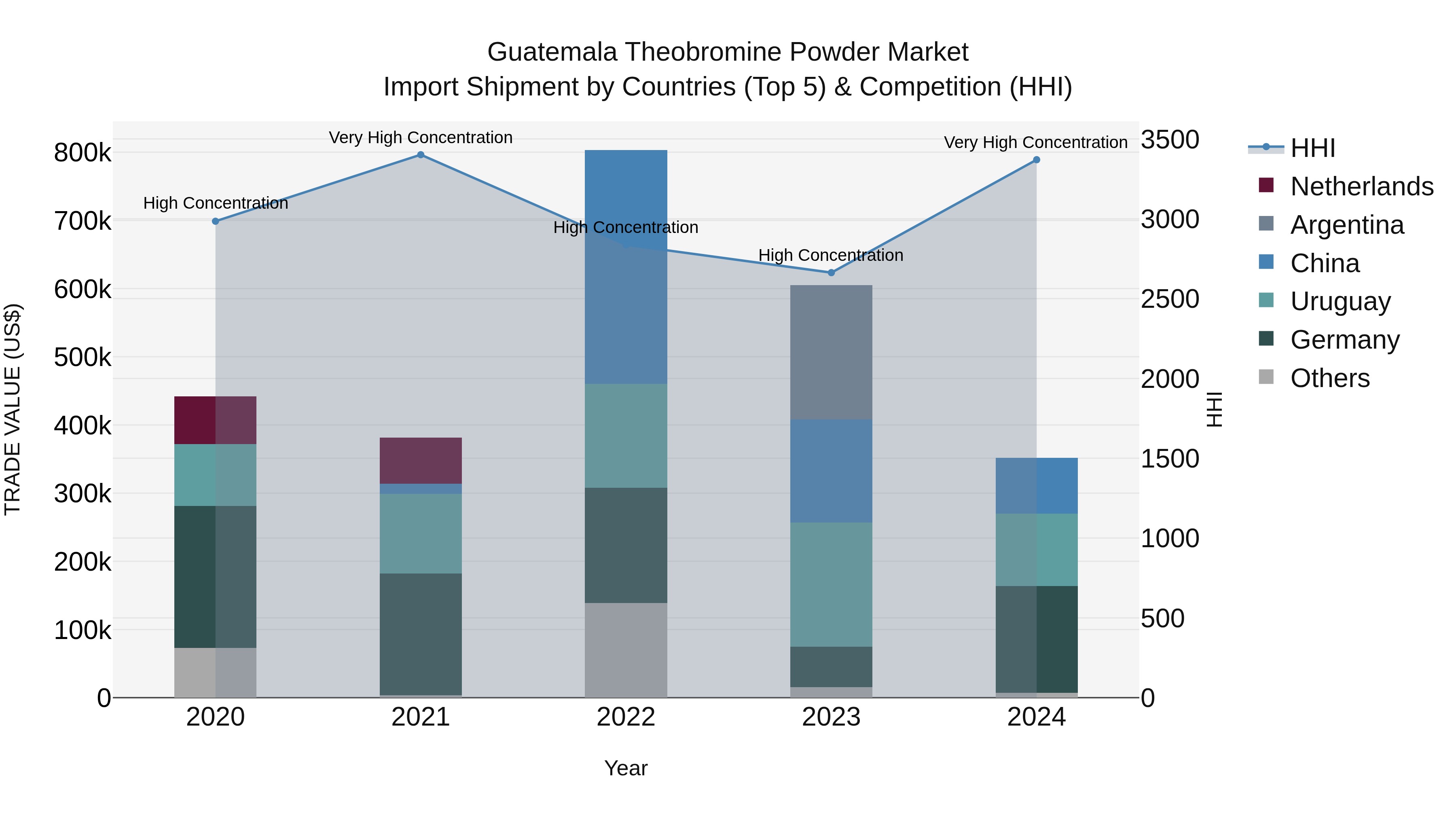 Guatemala Theobromine Powder Market Top 5 Importing Countries and Market Competition (HHI) Analysis