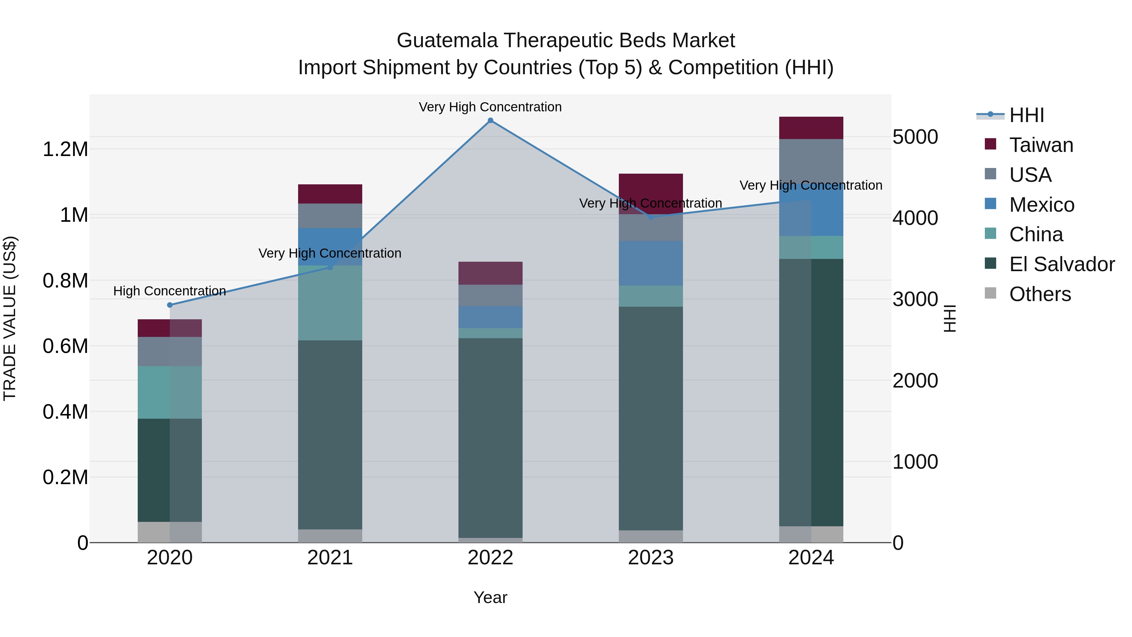 Guatemala Therapeutic Beds Market Top 5 Importing Countries and Market Competition (HHI) Analysis