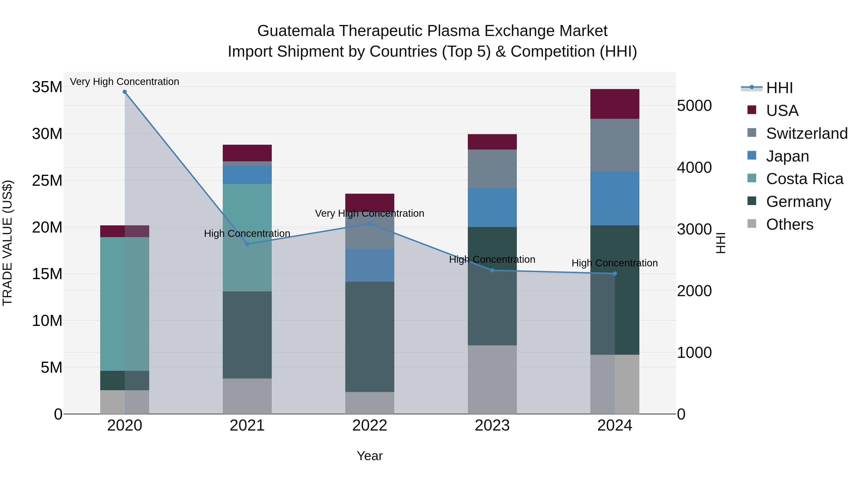 Guatemala Therapeutic Plasma Exchange Market Top 5 Importing Countries and Market Competition (HHI) Analysis