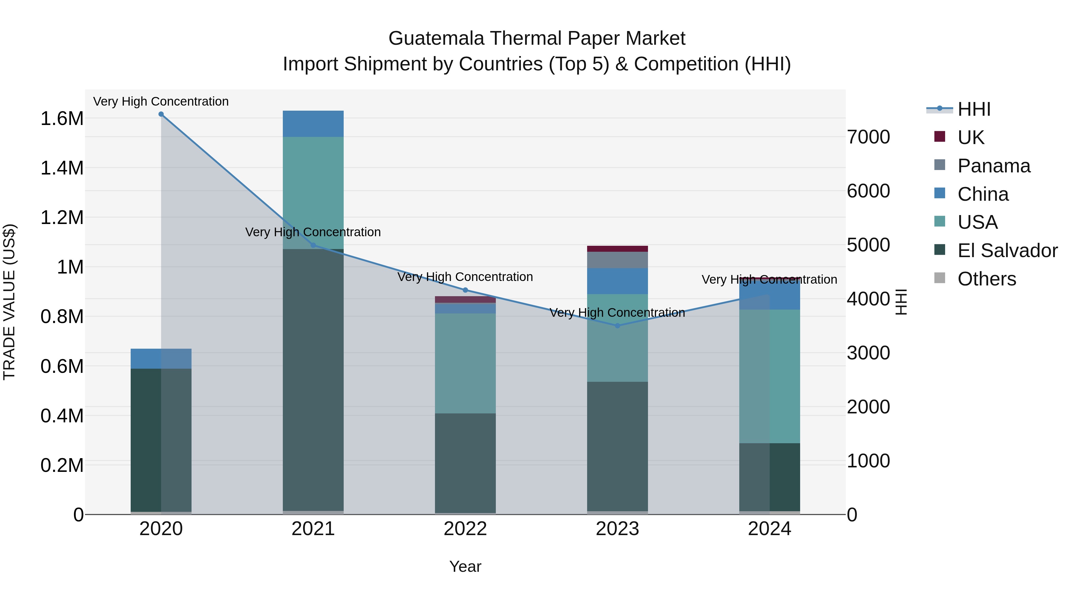 Guatemala Thermal Paper Market Top 5 Importing Countries and Market Competition (HHI) Analysis