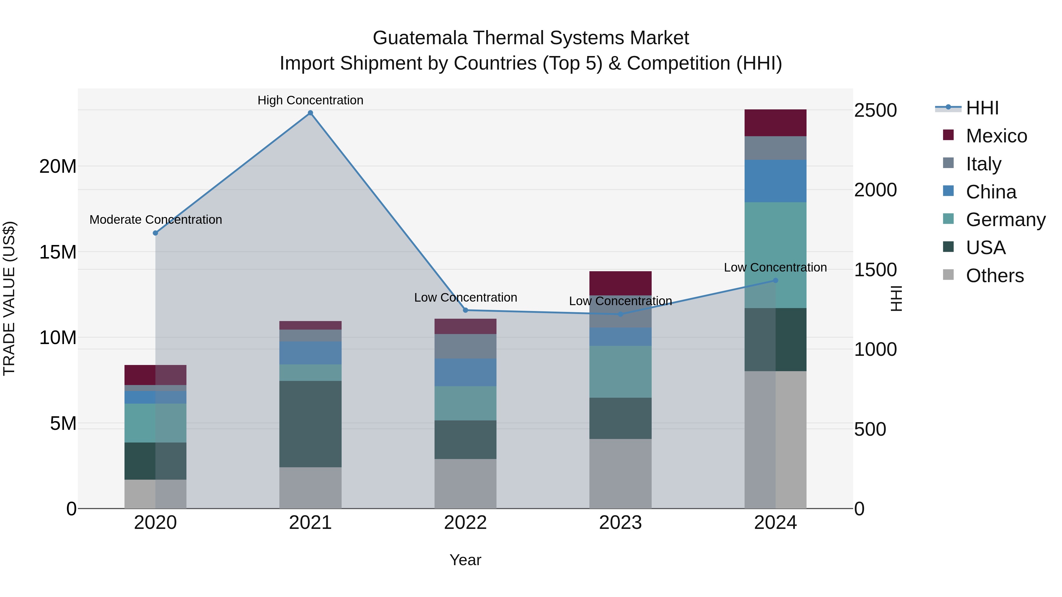 Guatemala Thermal Systems Market Top 5 Importing Countries and Market Competition (HHI) Analysis