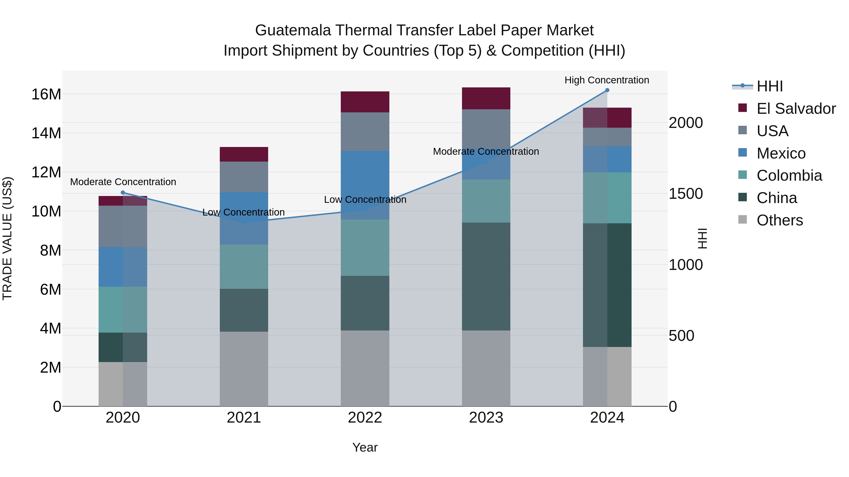 Guatemala Thermal Transfer Label Paper Market Top 5 Importing Countries and Market Competition (HHI) Analysis